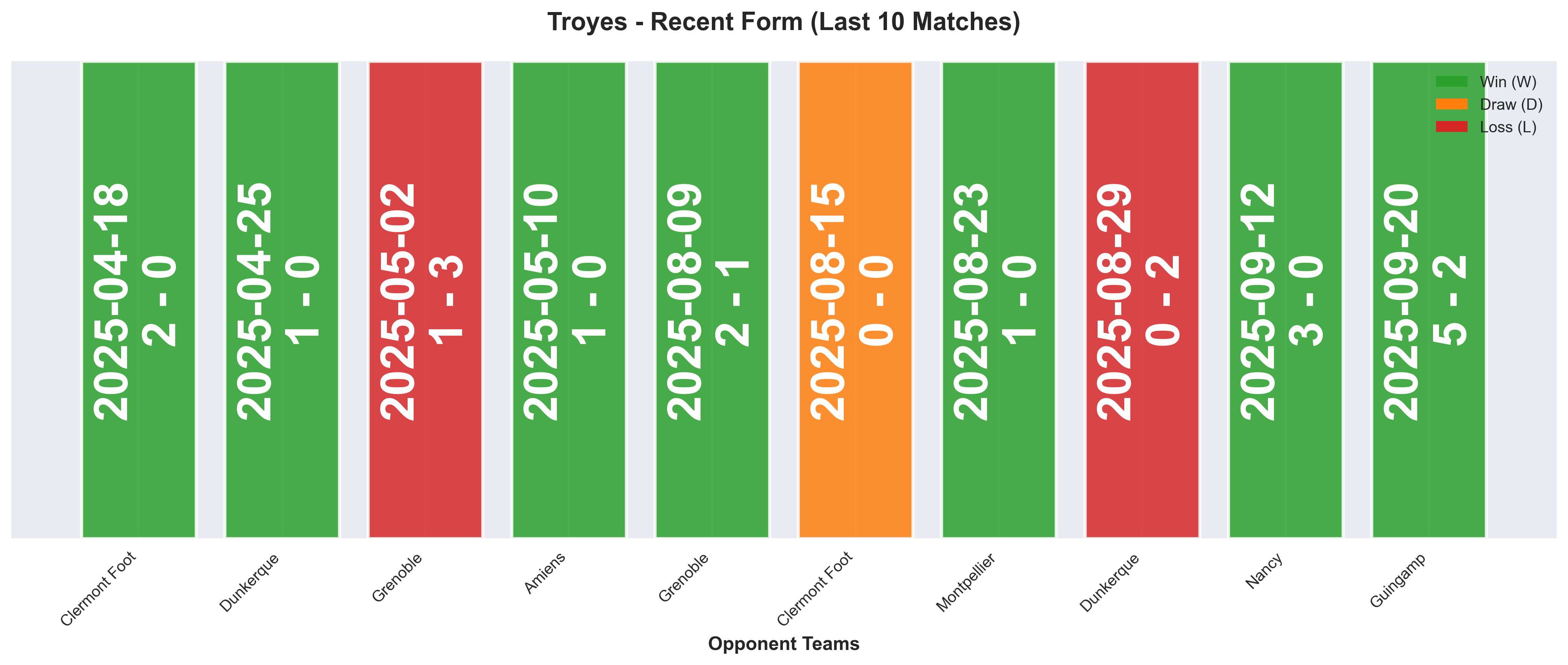 Away Team Form Chart