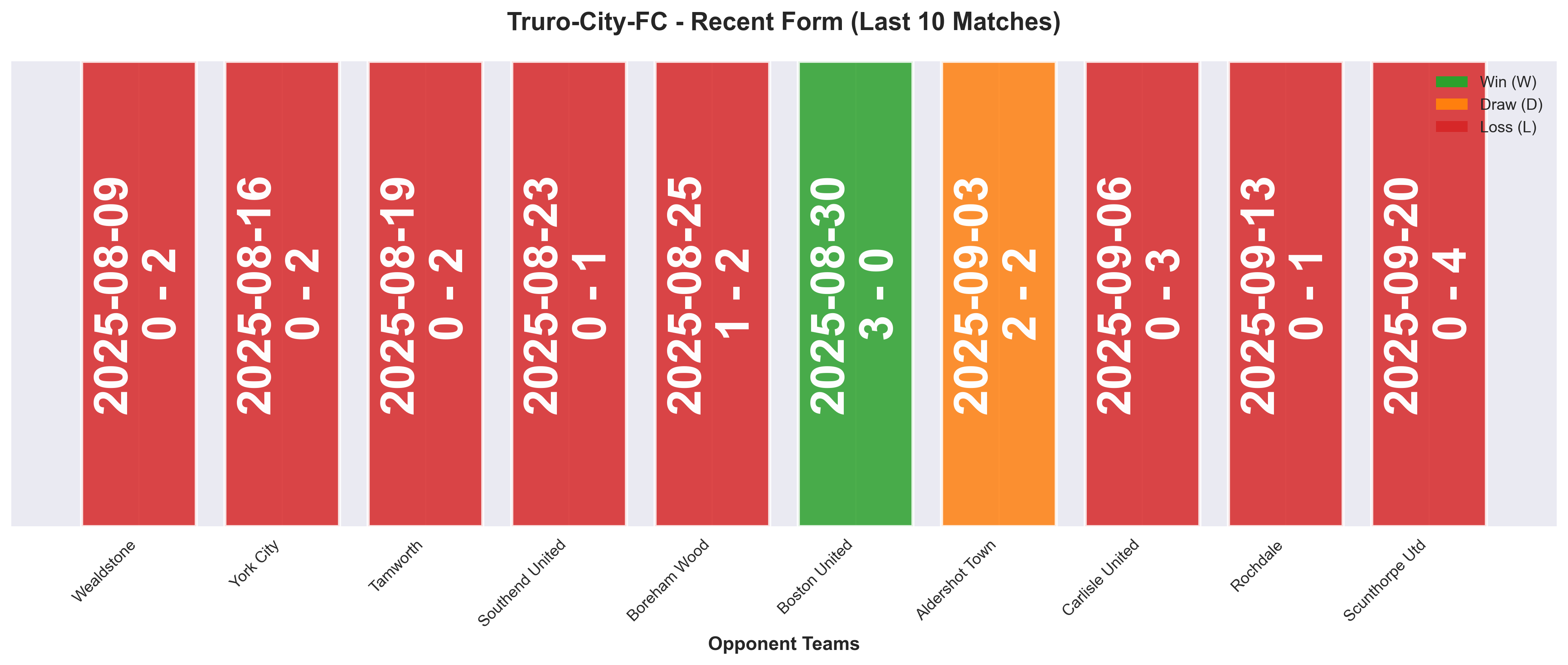 Away Team Form Chart