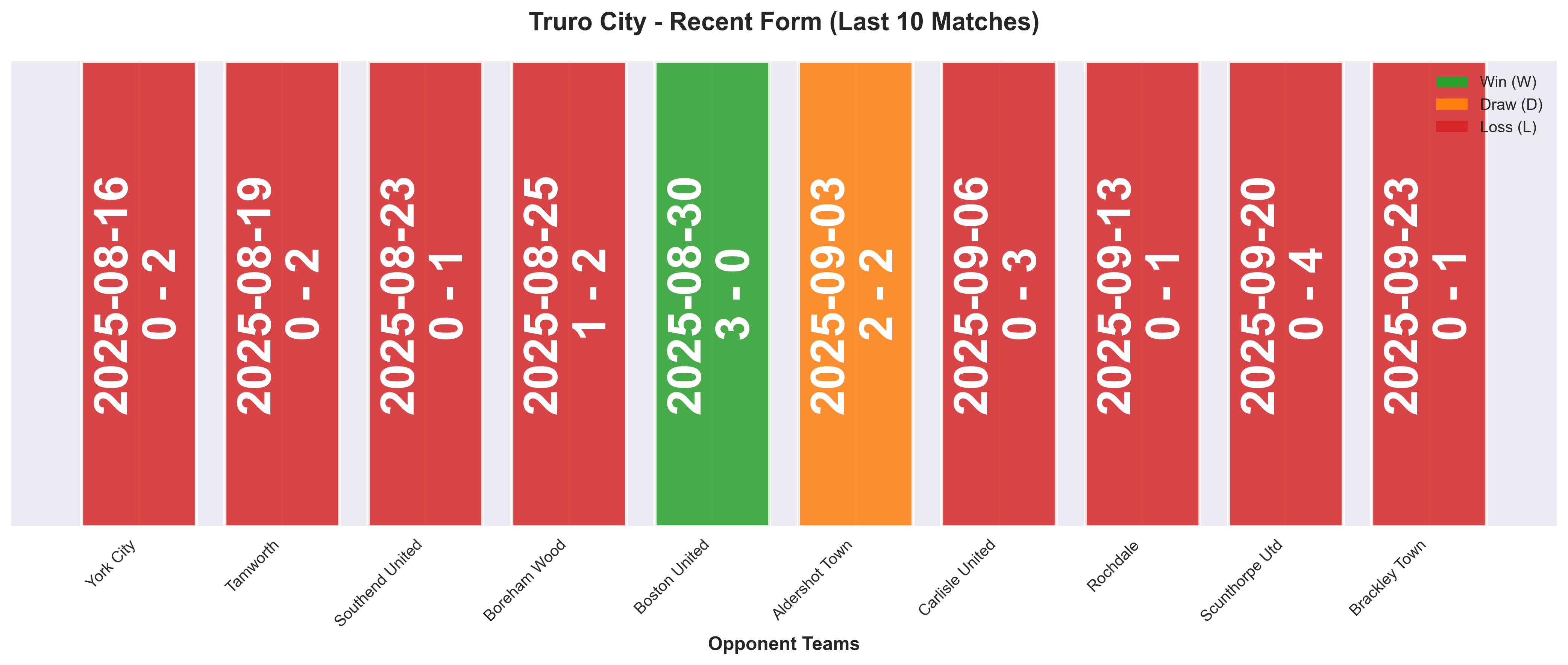Away Team Form Chart