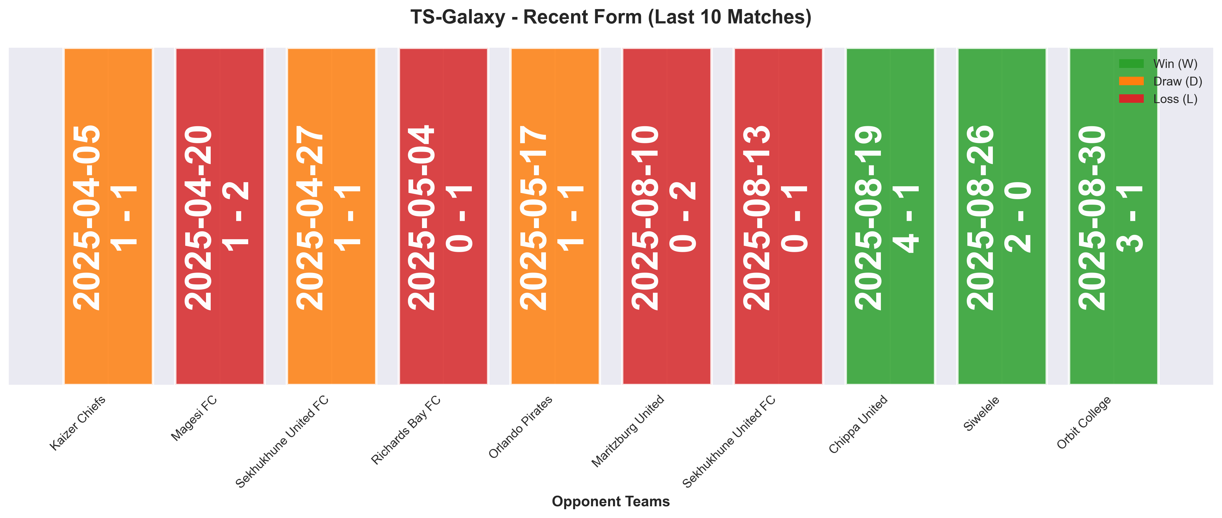 Away Team Form Chart