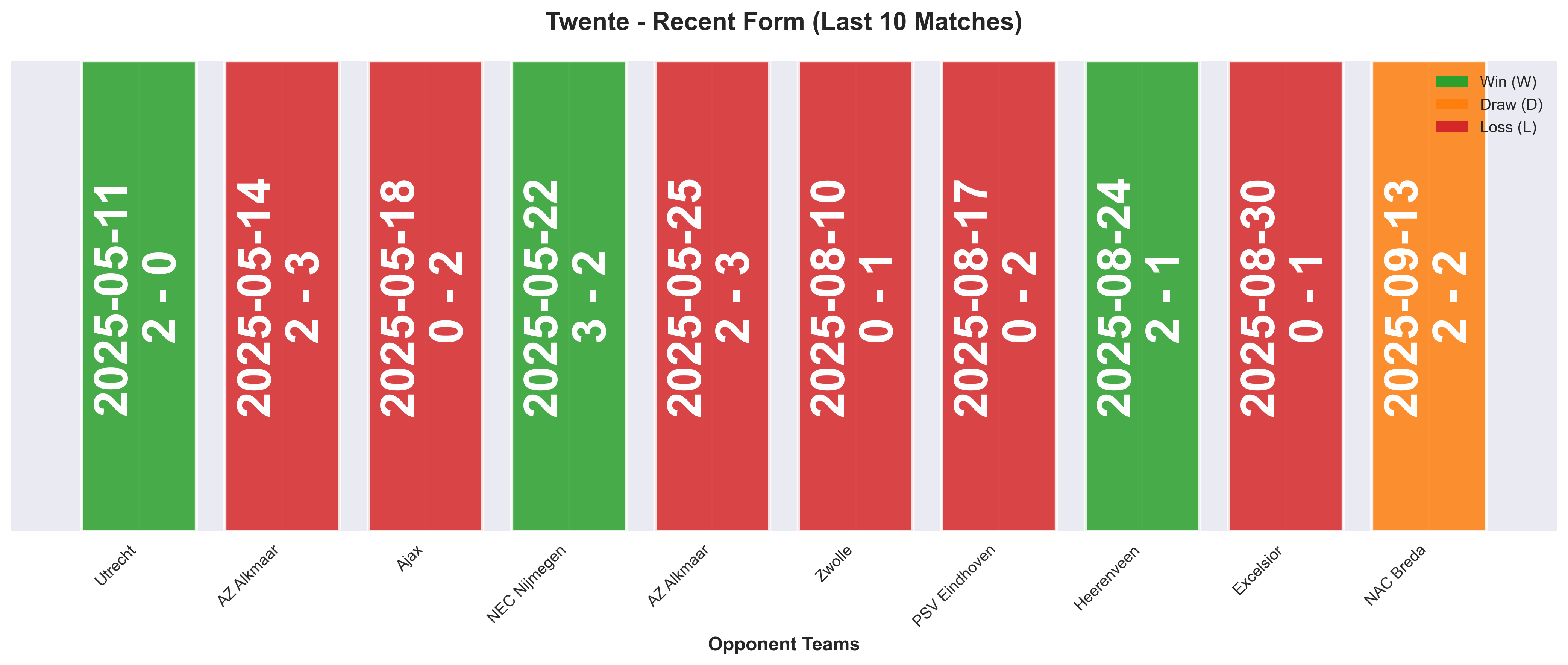 Away Team Form Chart