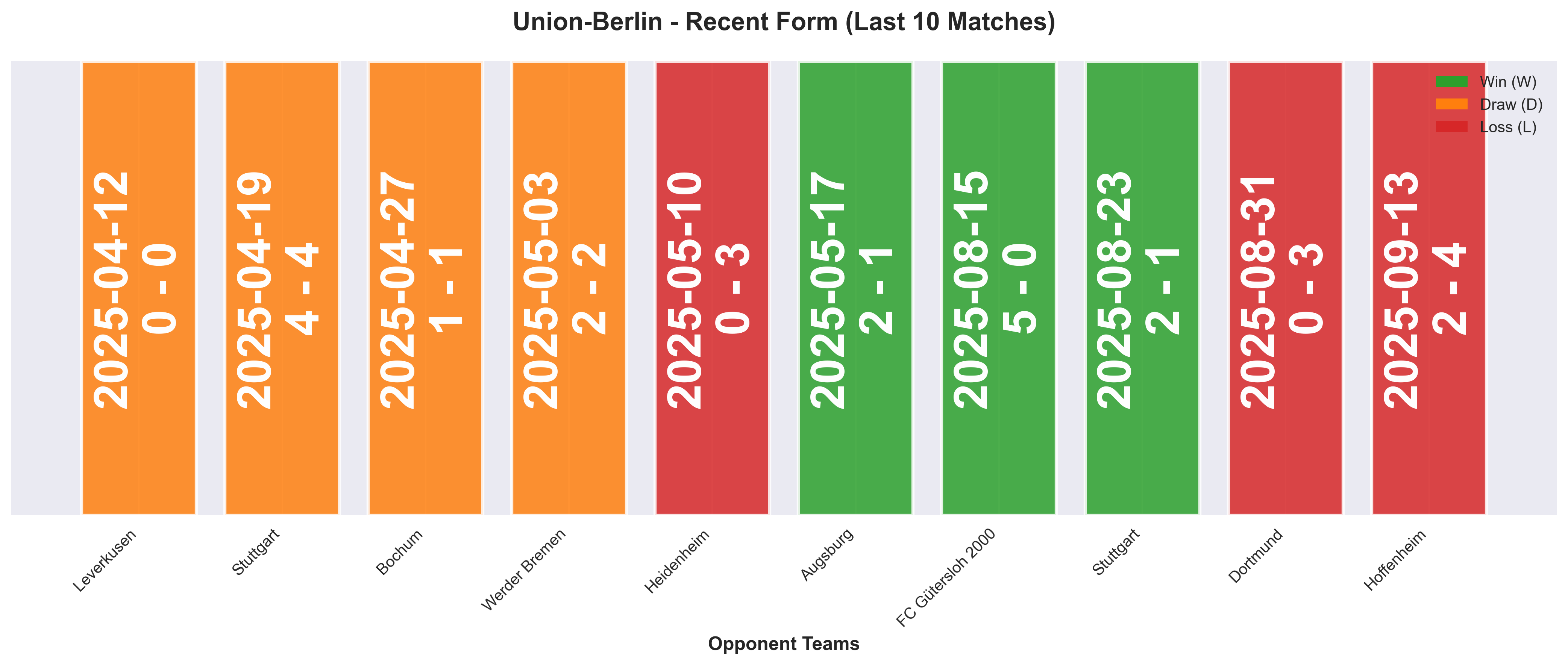 Away Team Form Chart