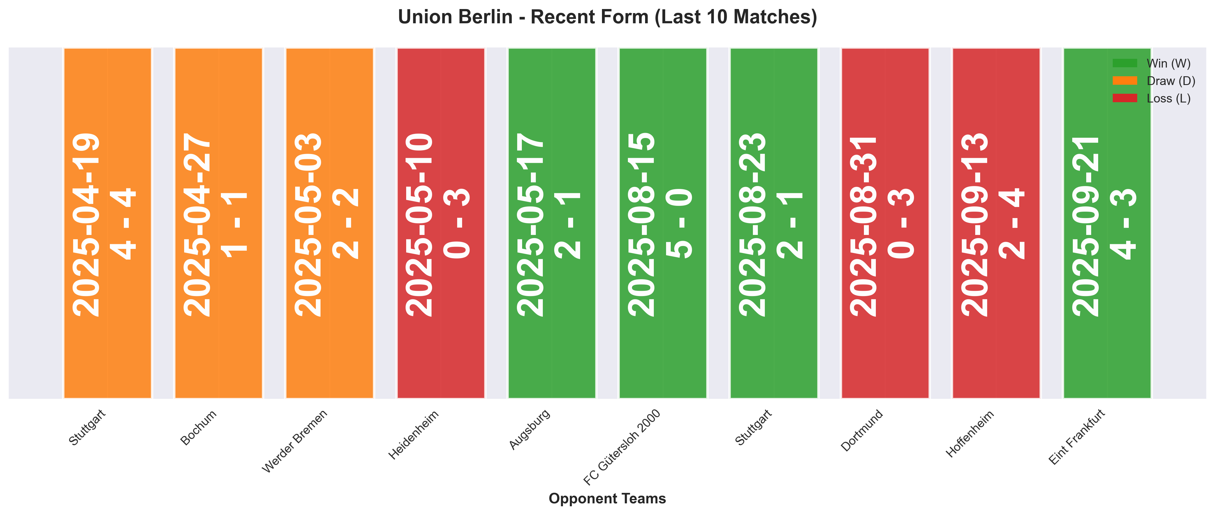 Home Team Form Chart