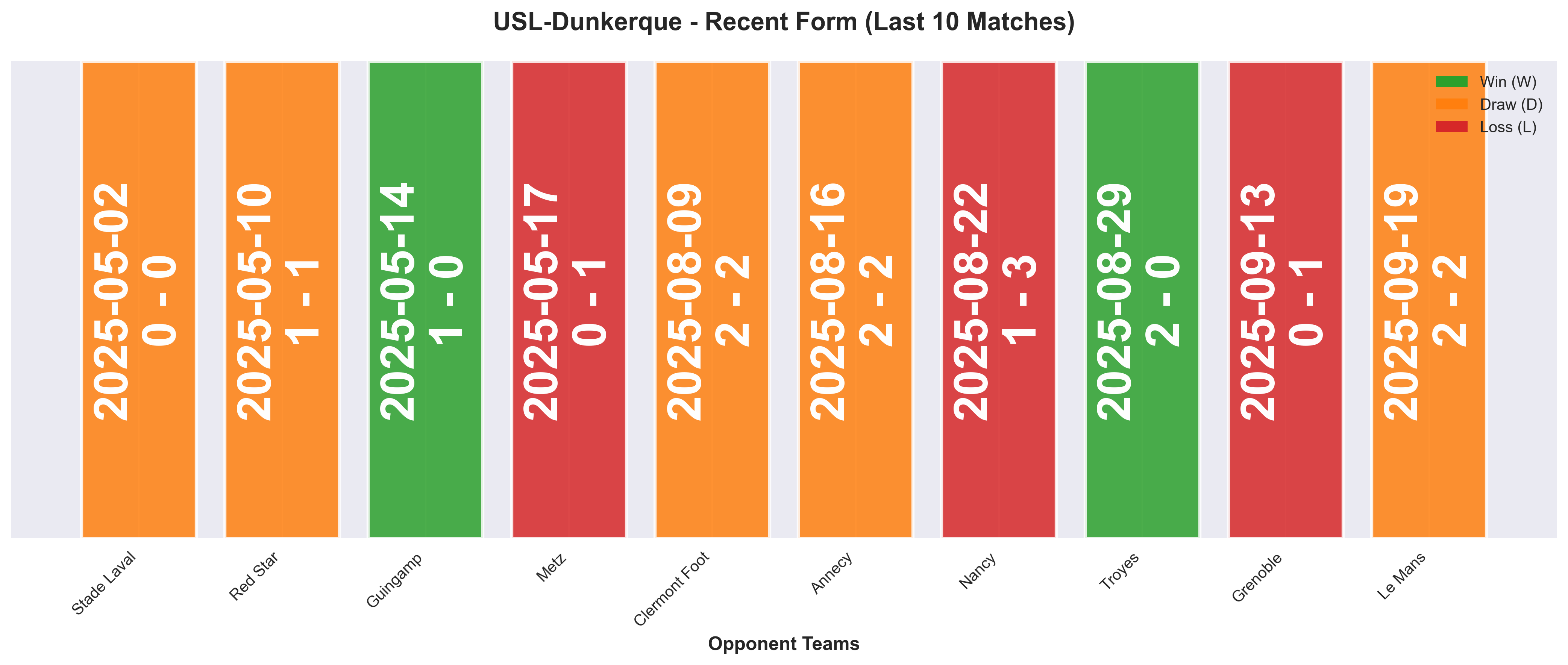 Away Team Form Chart