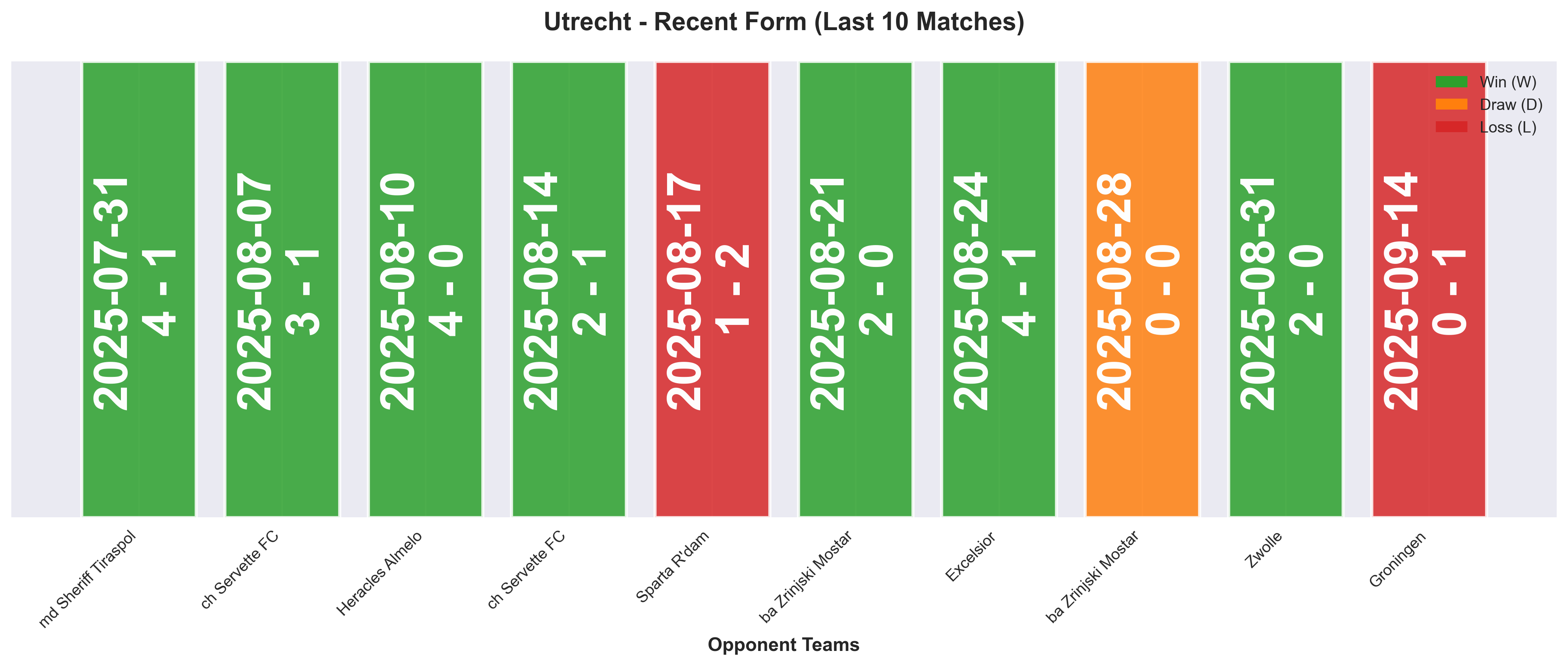 Away Team Form Chart