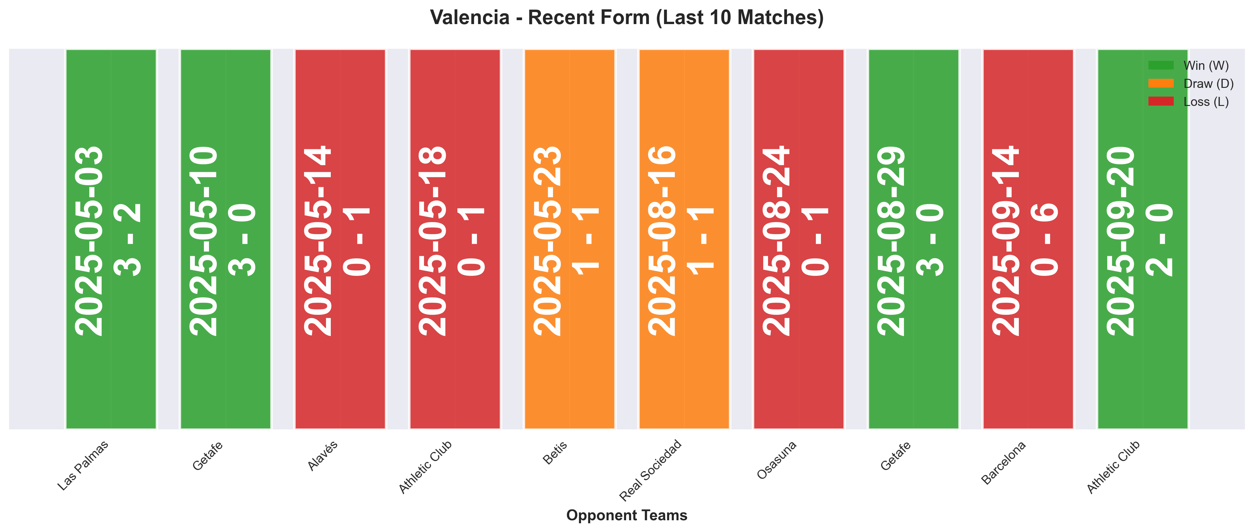 Away Team Form Chart