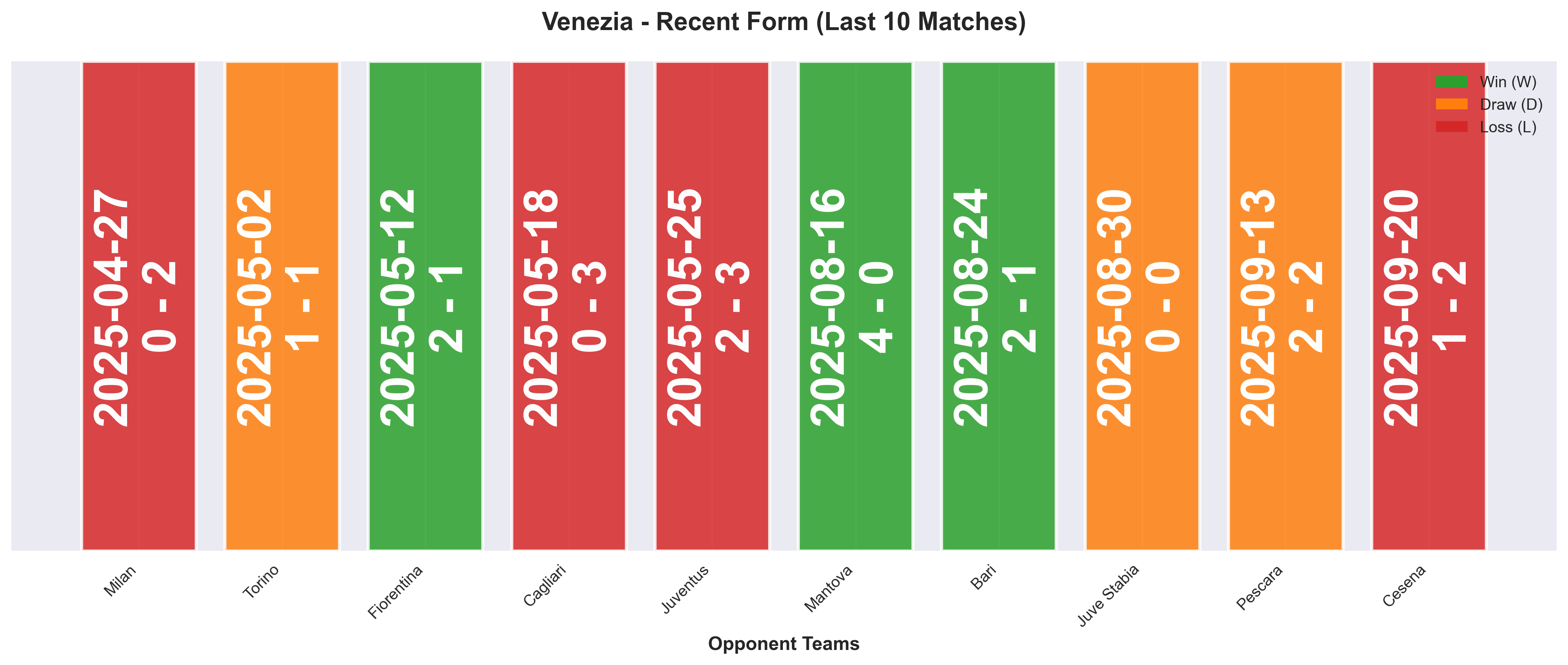 Away Team Form Chart