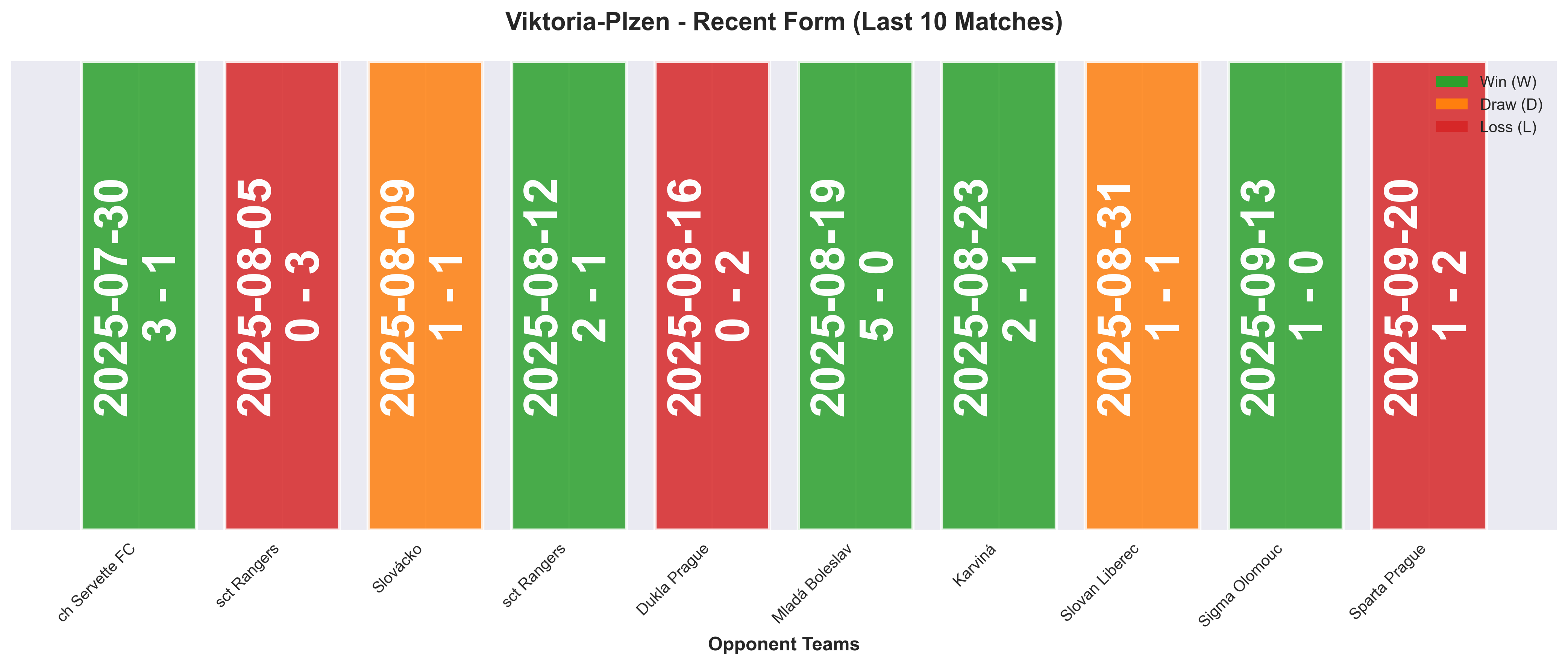 Away Team Form Chart
