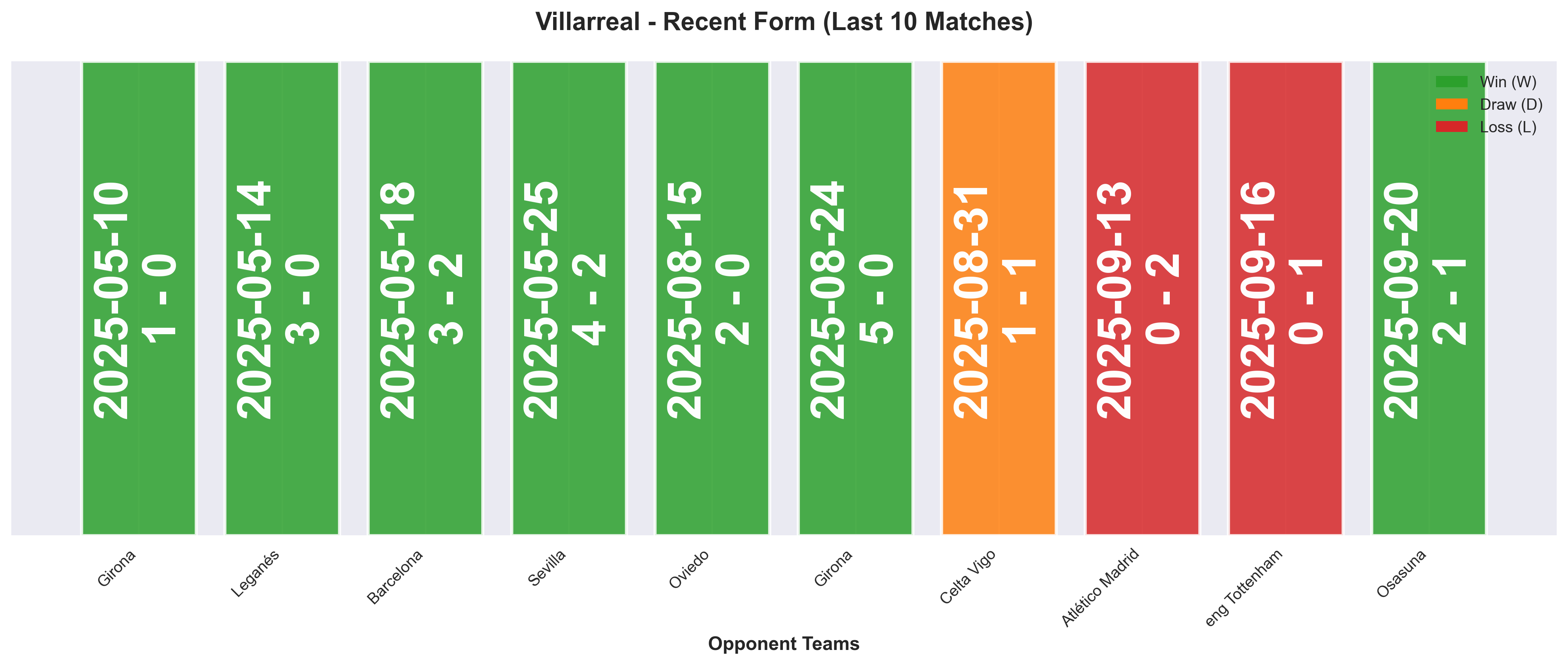 Away Team Form Chart