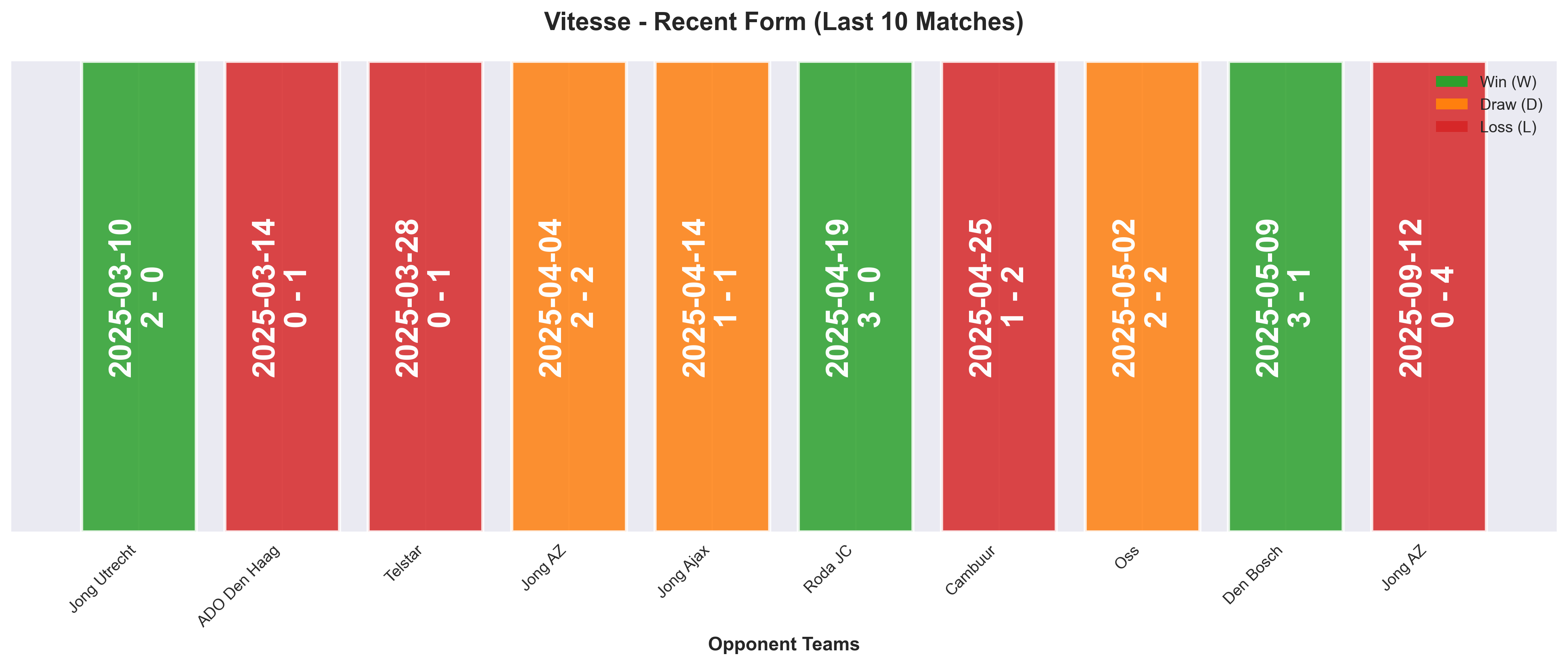 Away Team Form Chart