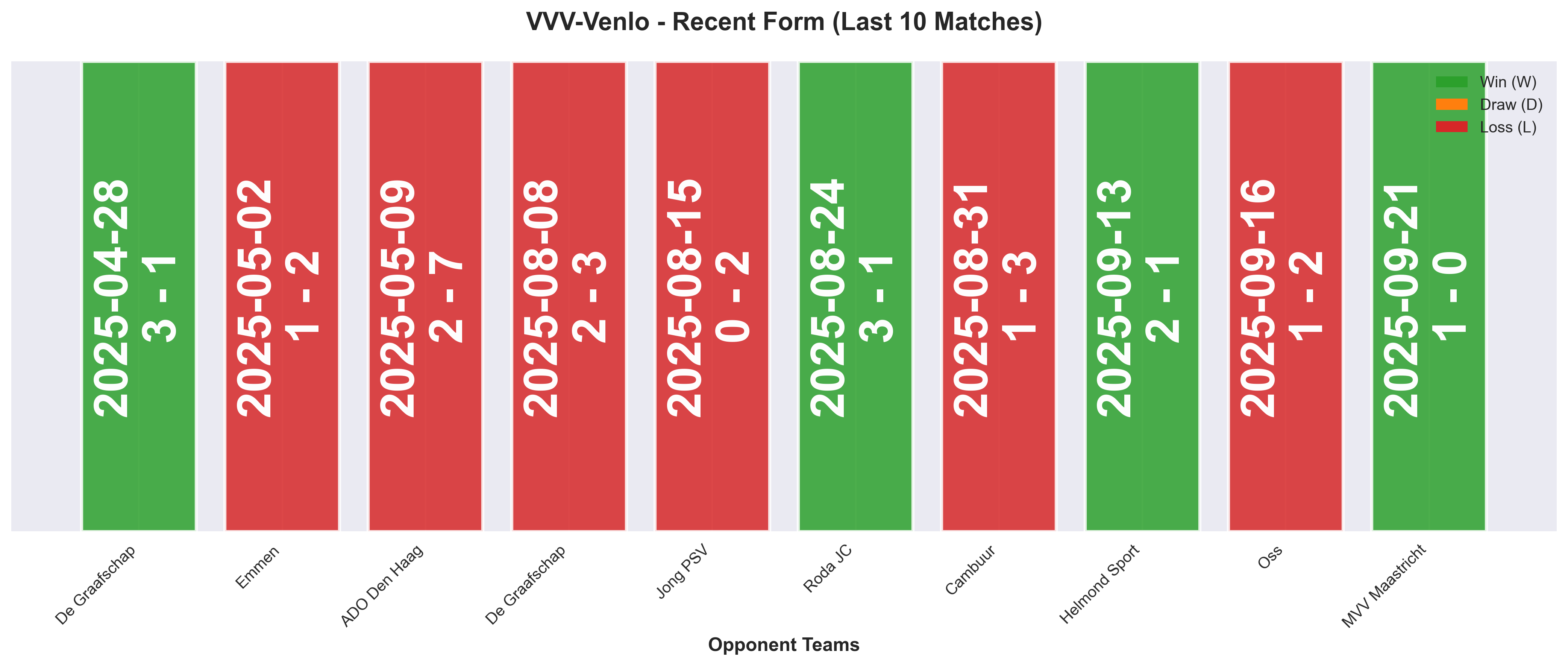 Away Team Form Chart
