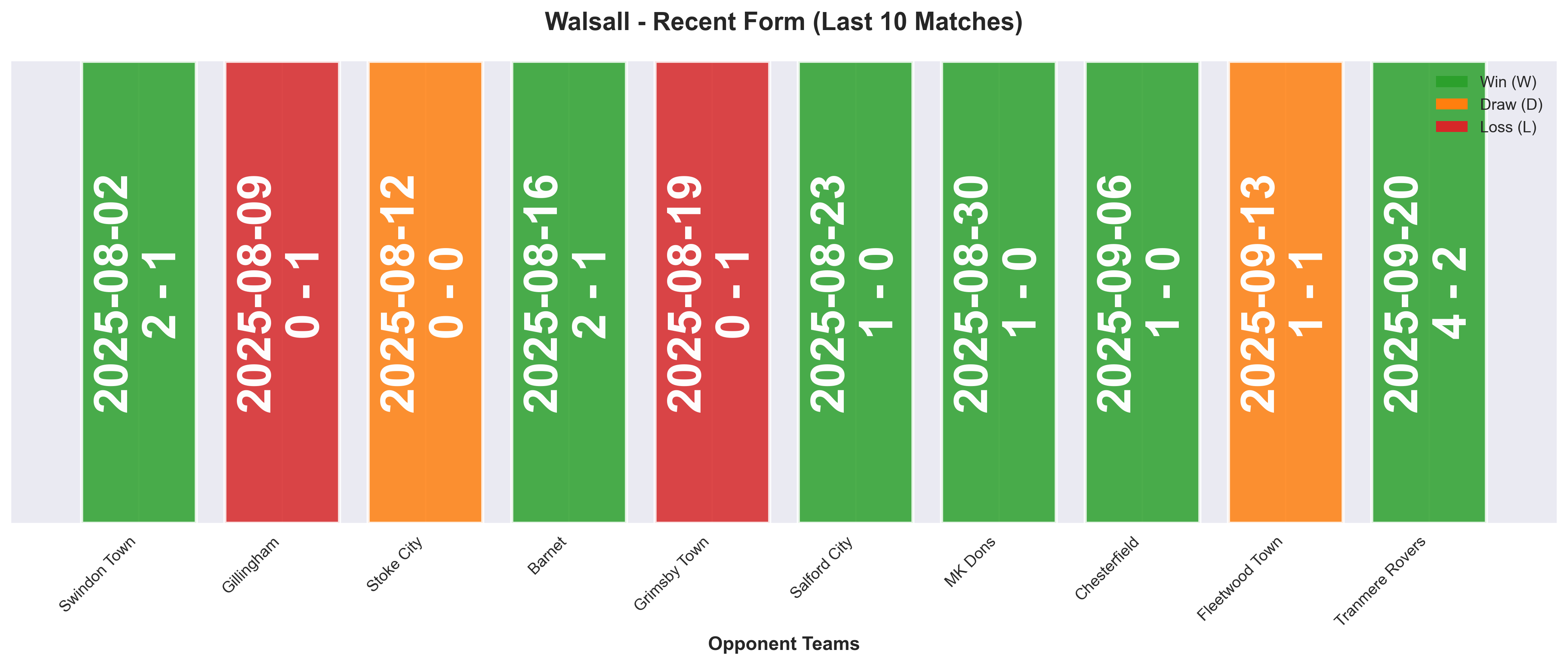 Away Team Form Chart