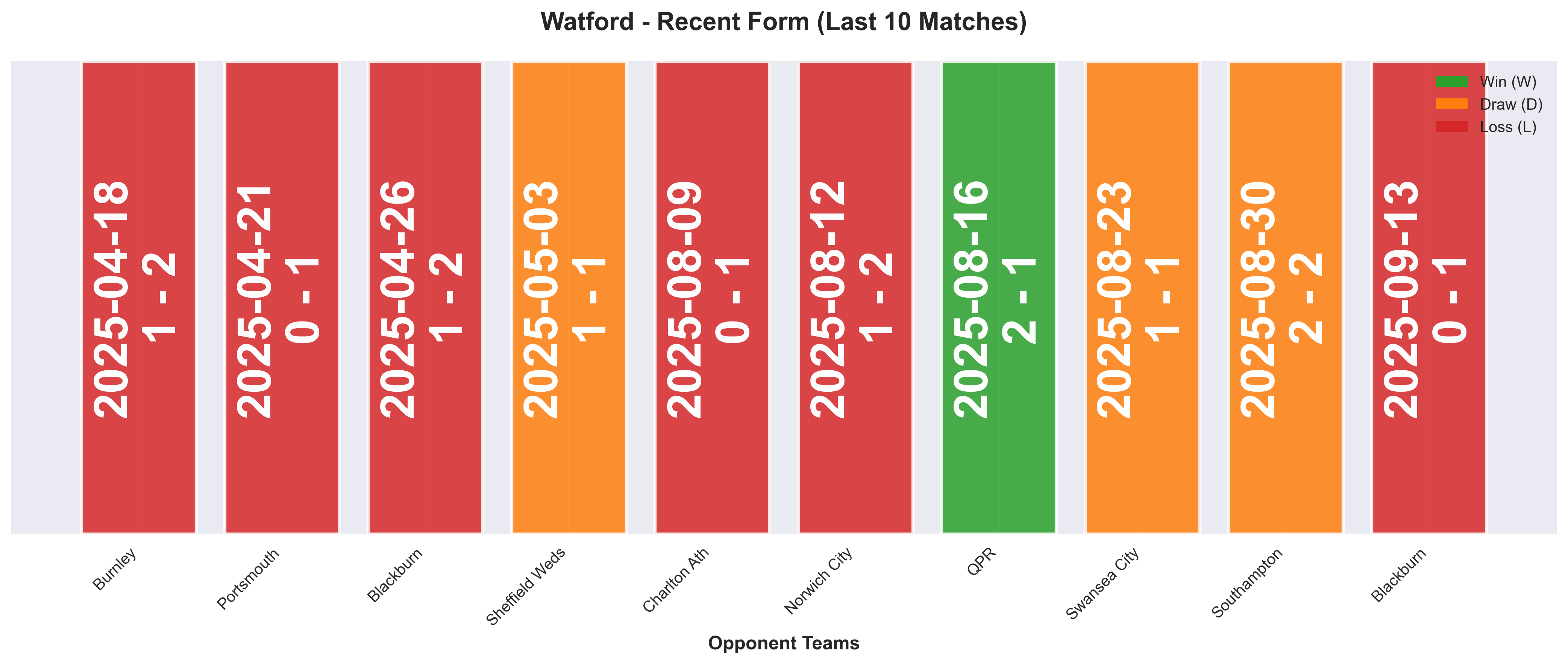 Away Team Form Chart