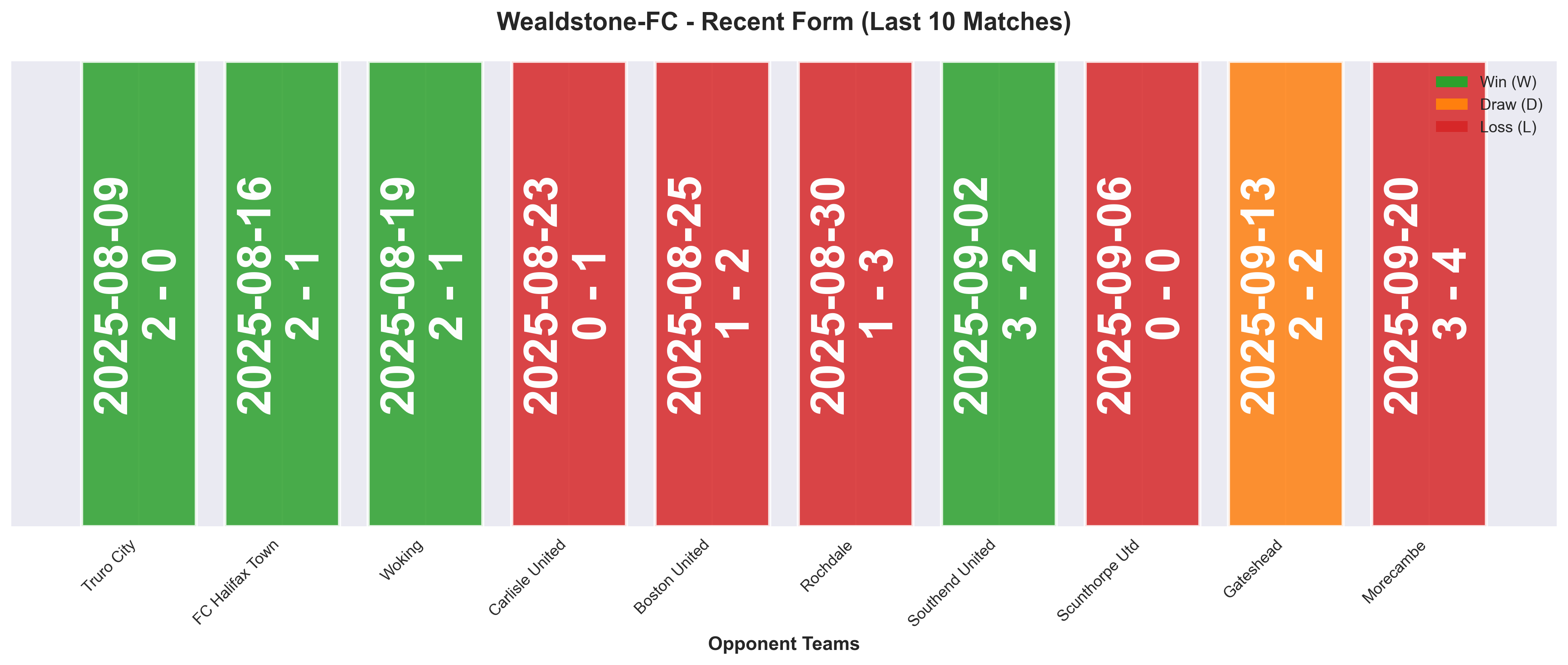 Away Team Form Chart