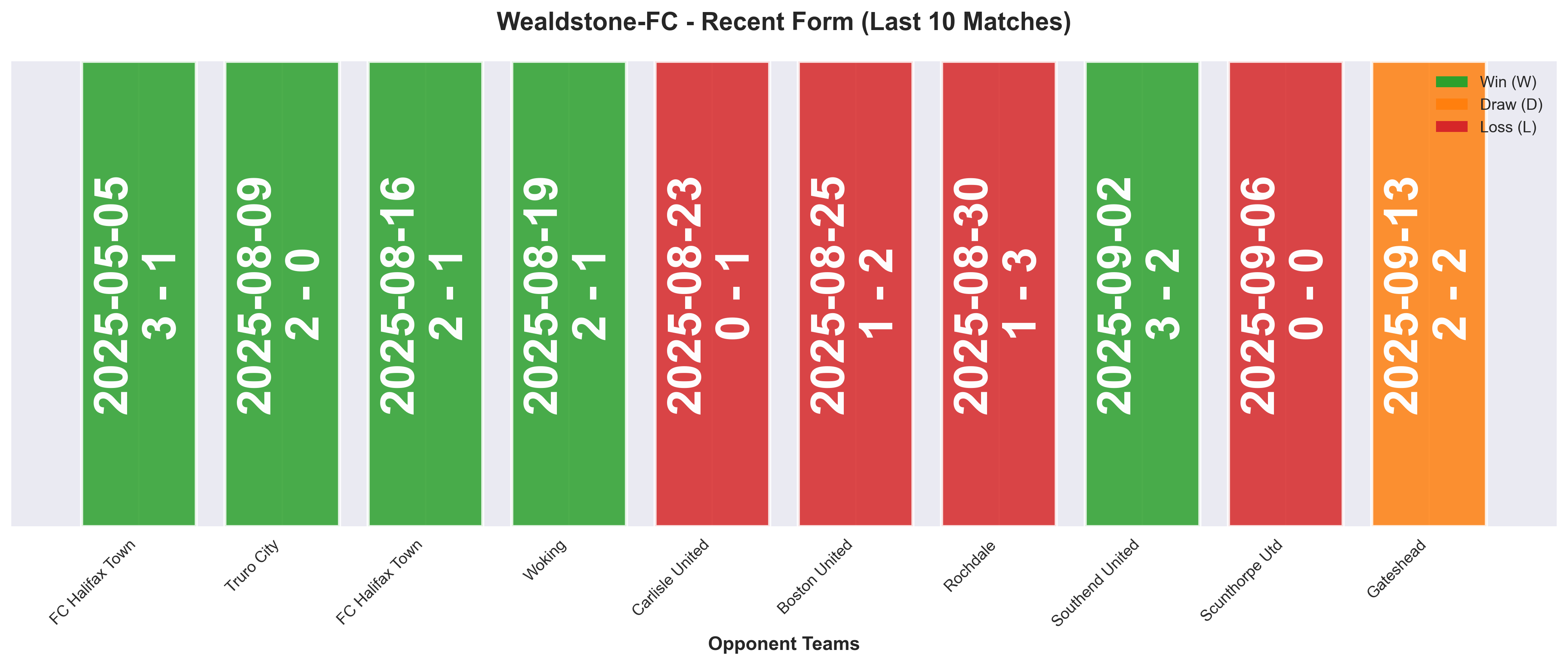 Away Team Form Chart