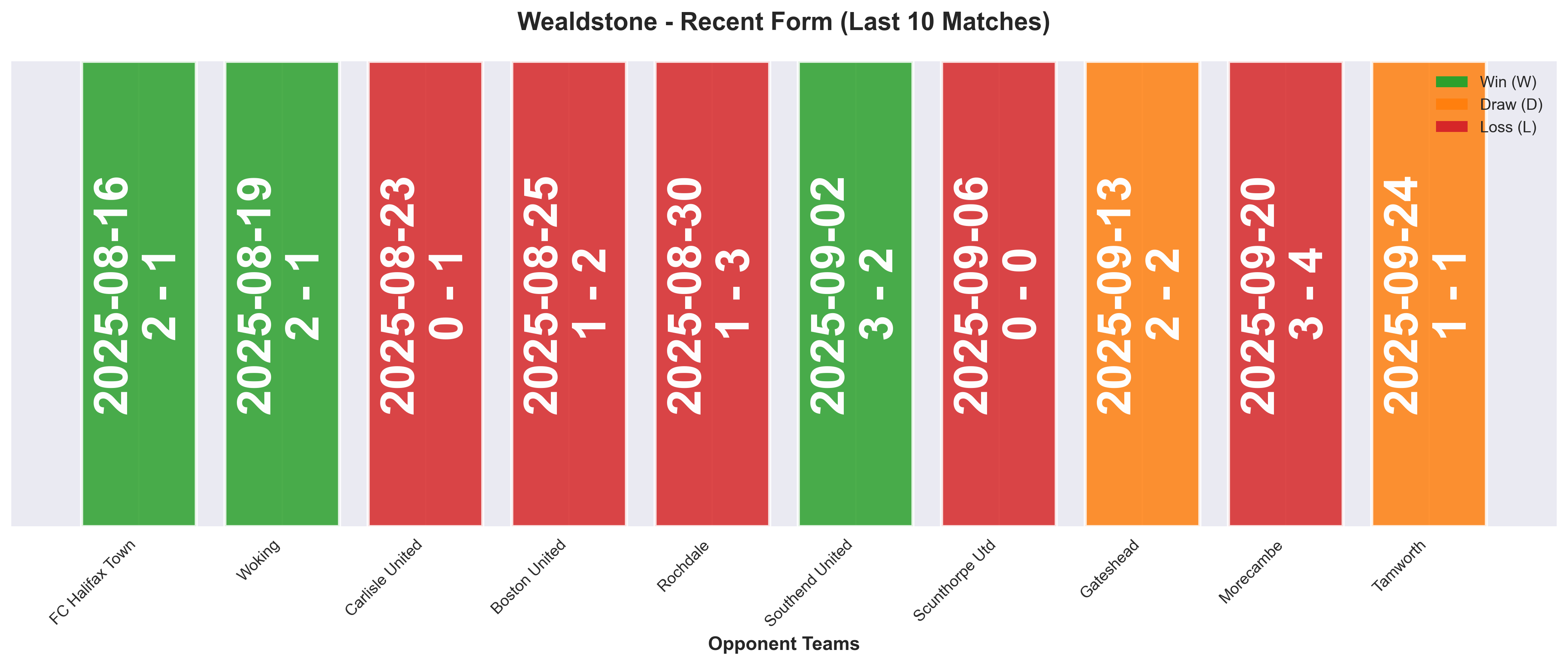 Away Team Form Chart
