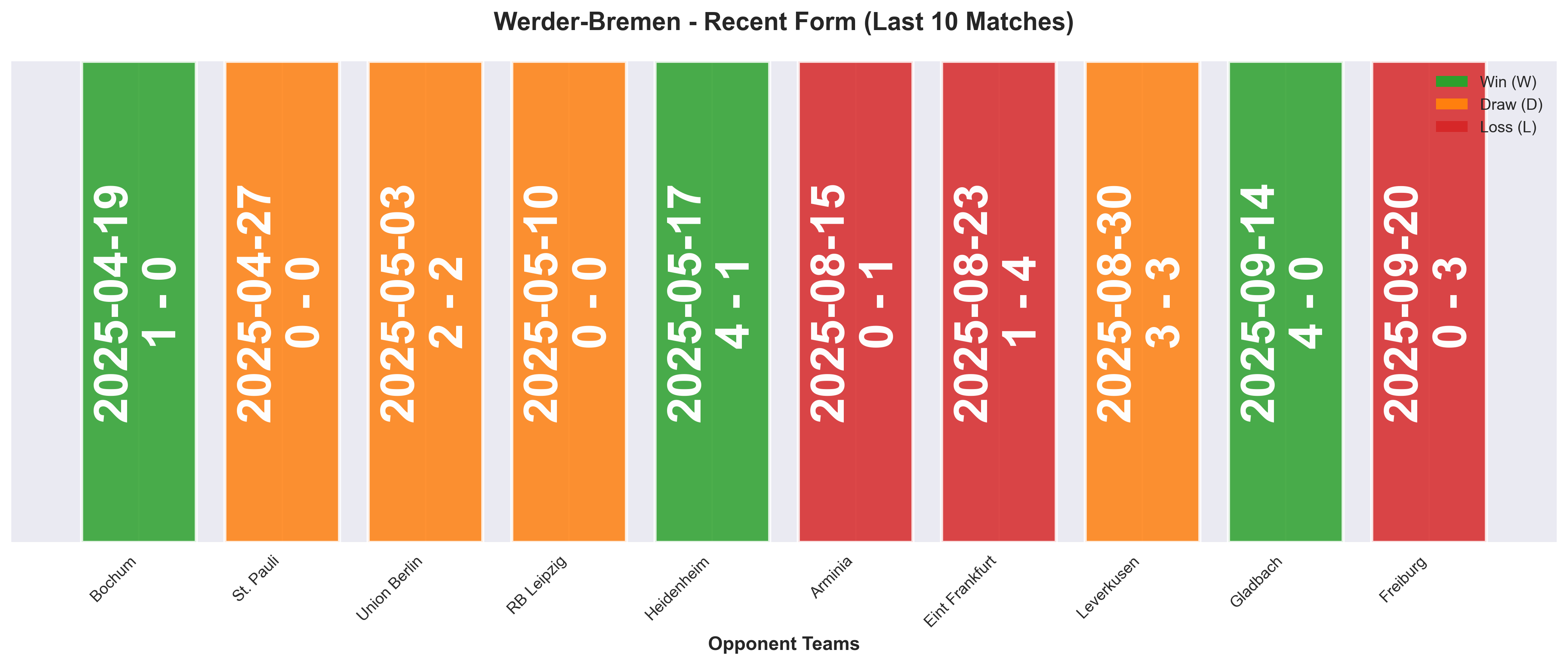 Away Team Form Chart