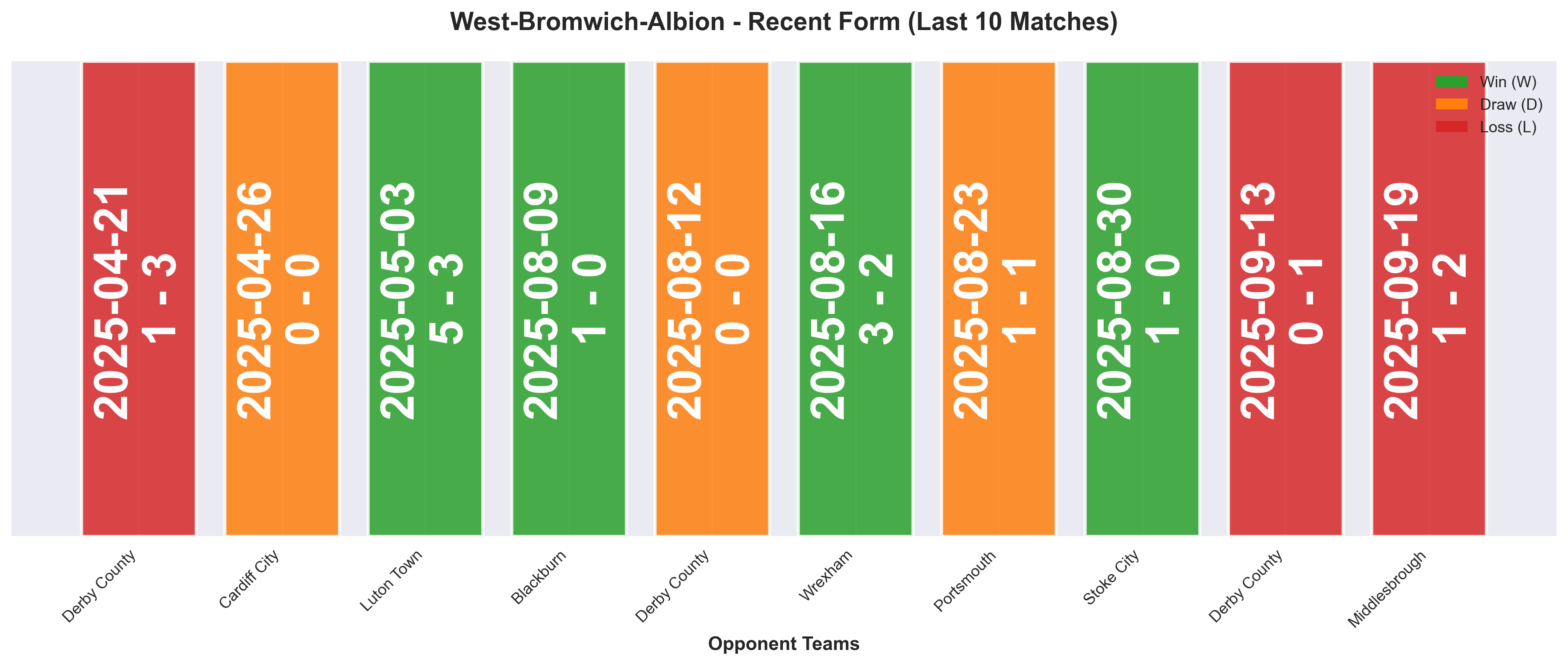 Home Team Form Chart