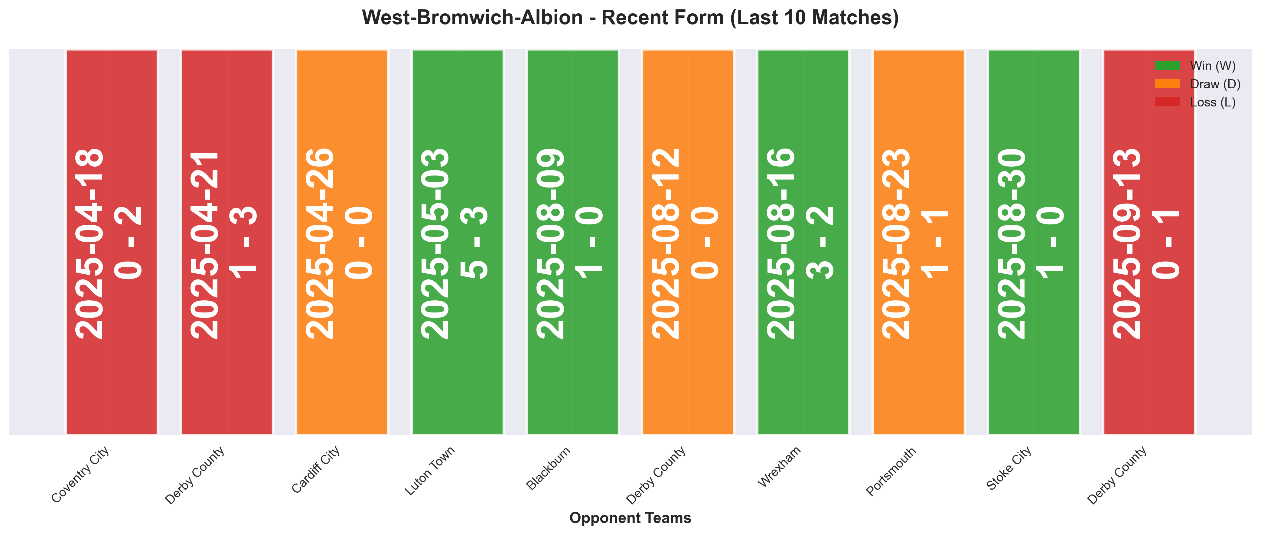Away Team Form Chart