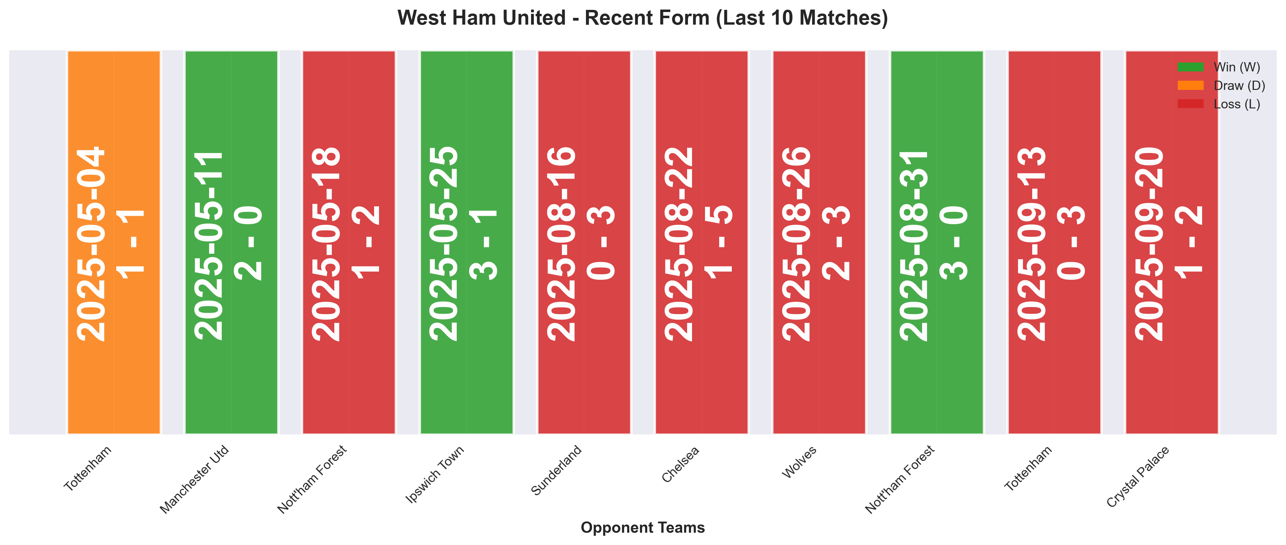 Away Team Form Chart