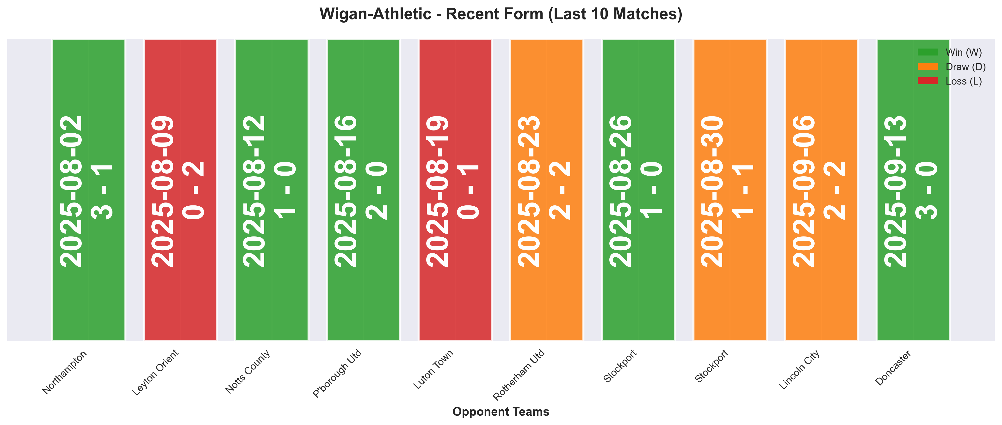 Away Team Form Chart
