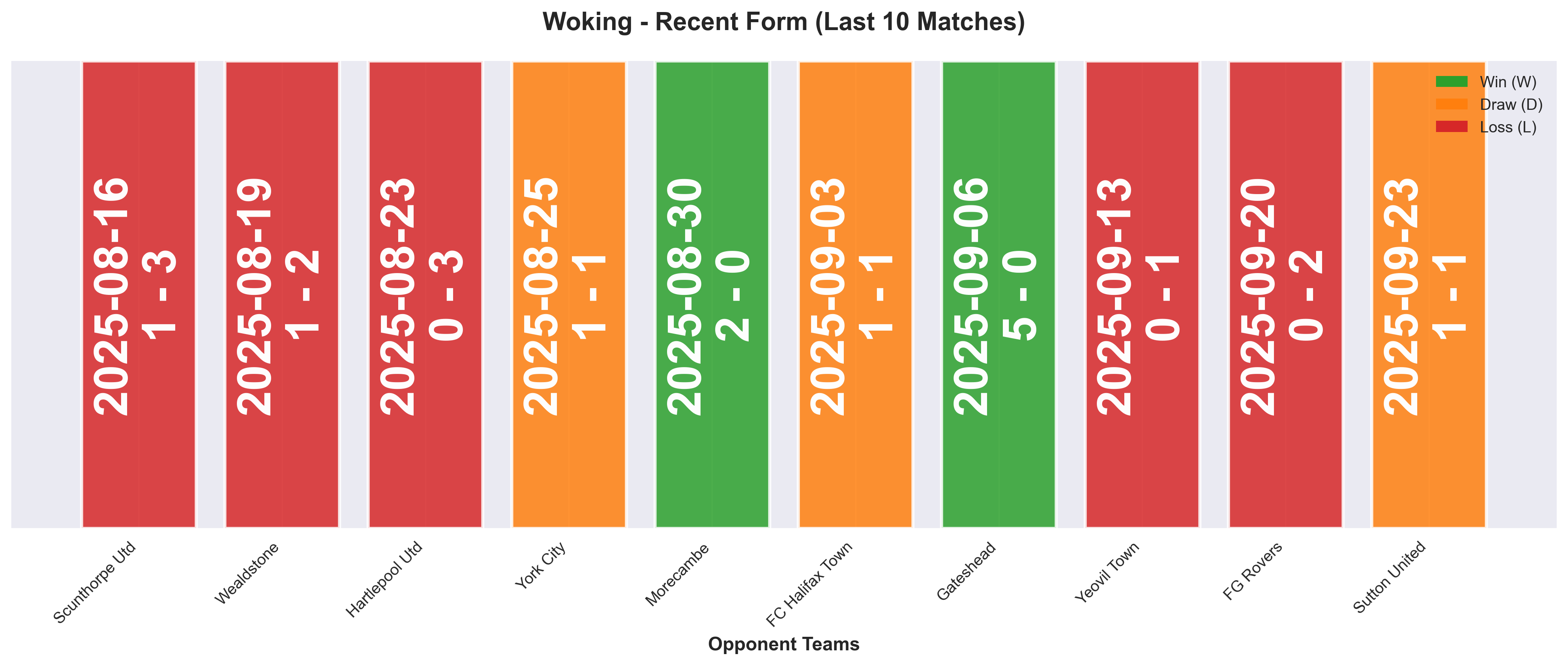 Away Team Form Chart