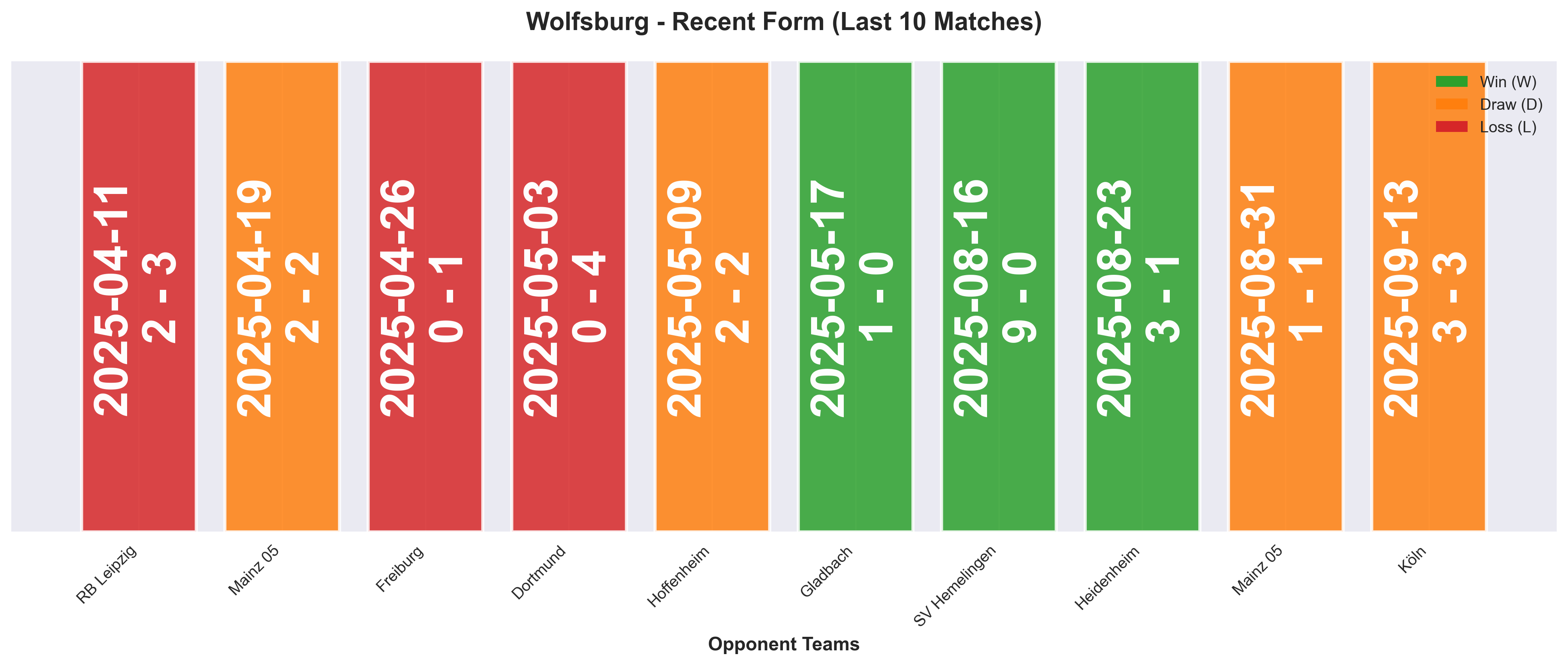 Away Team Form Chart