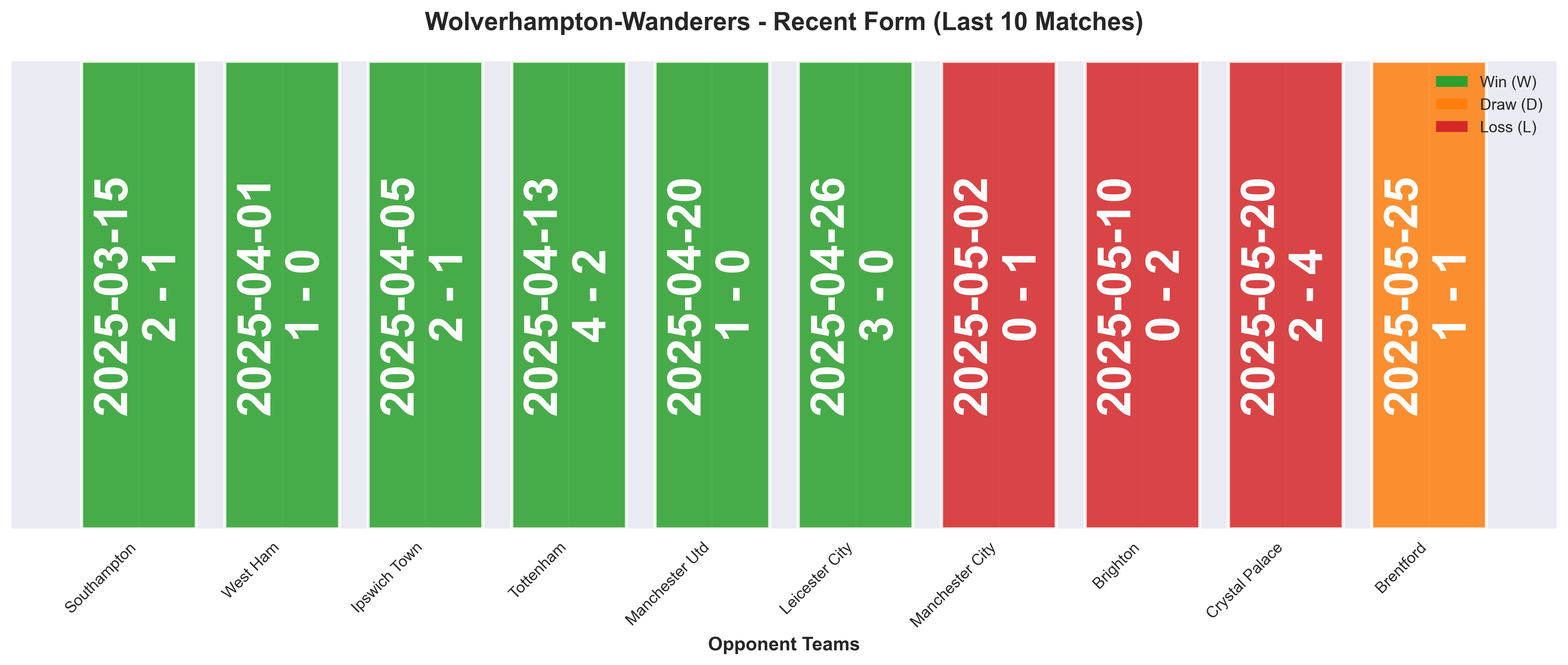 Home Team Form Chart