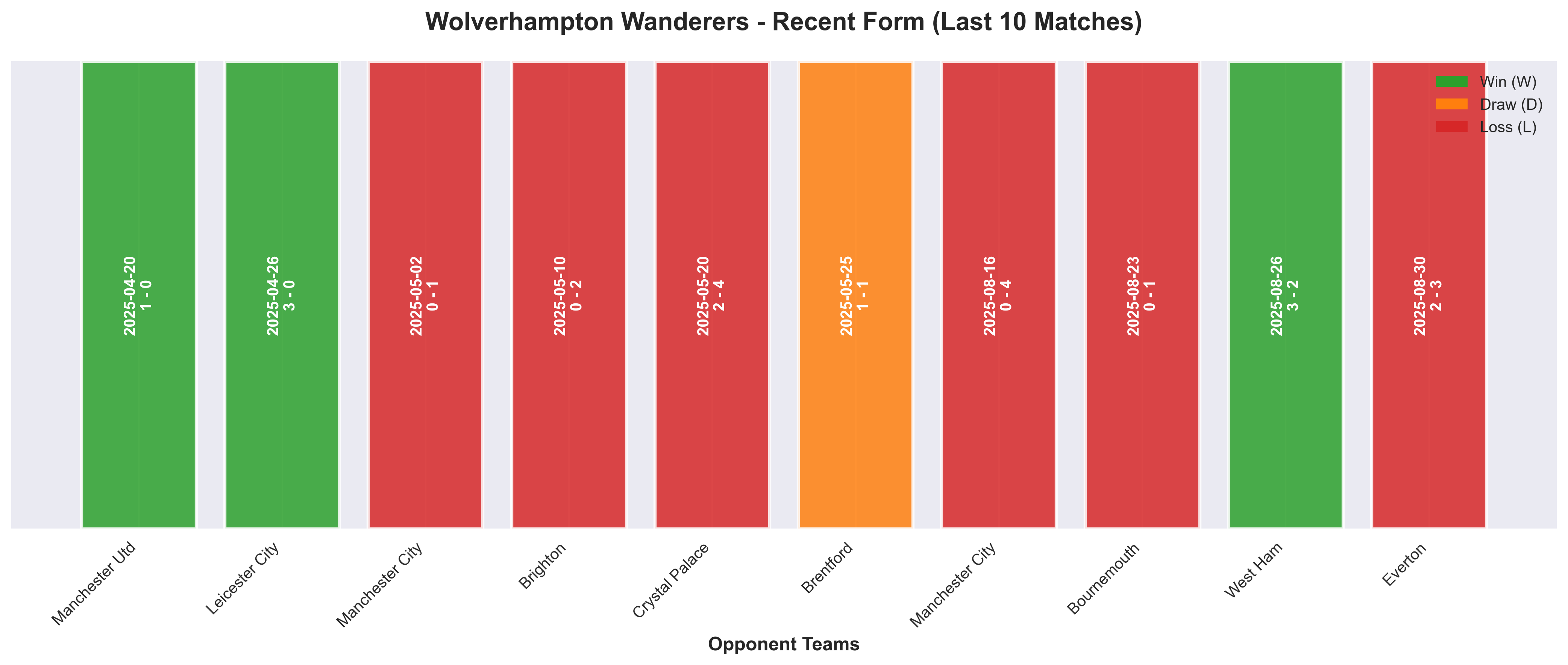 Away Team Form Chart