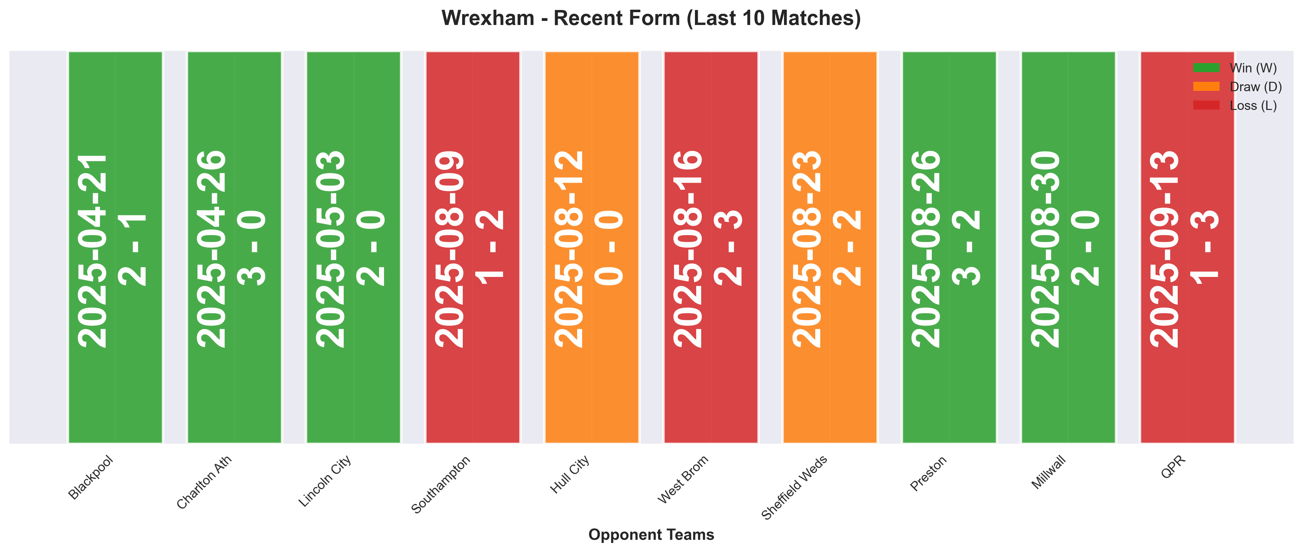 Away Team Form Chart