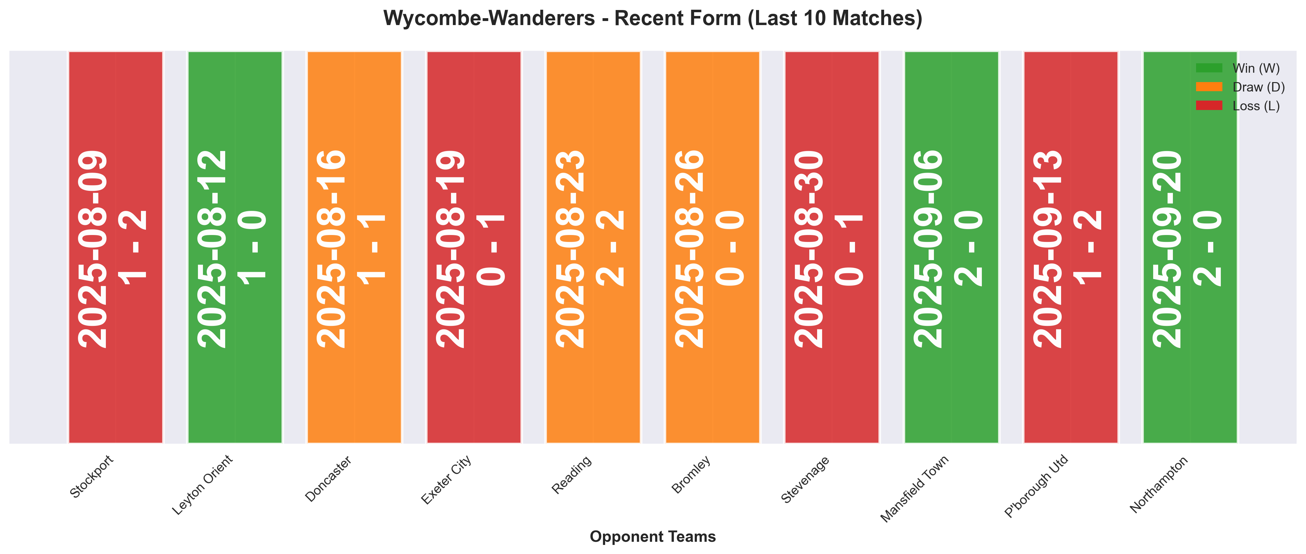 Away Team Form Chart