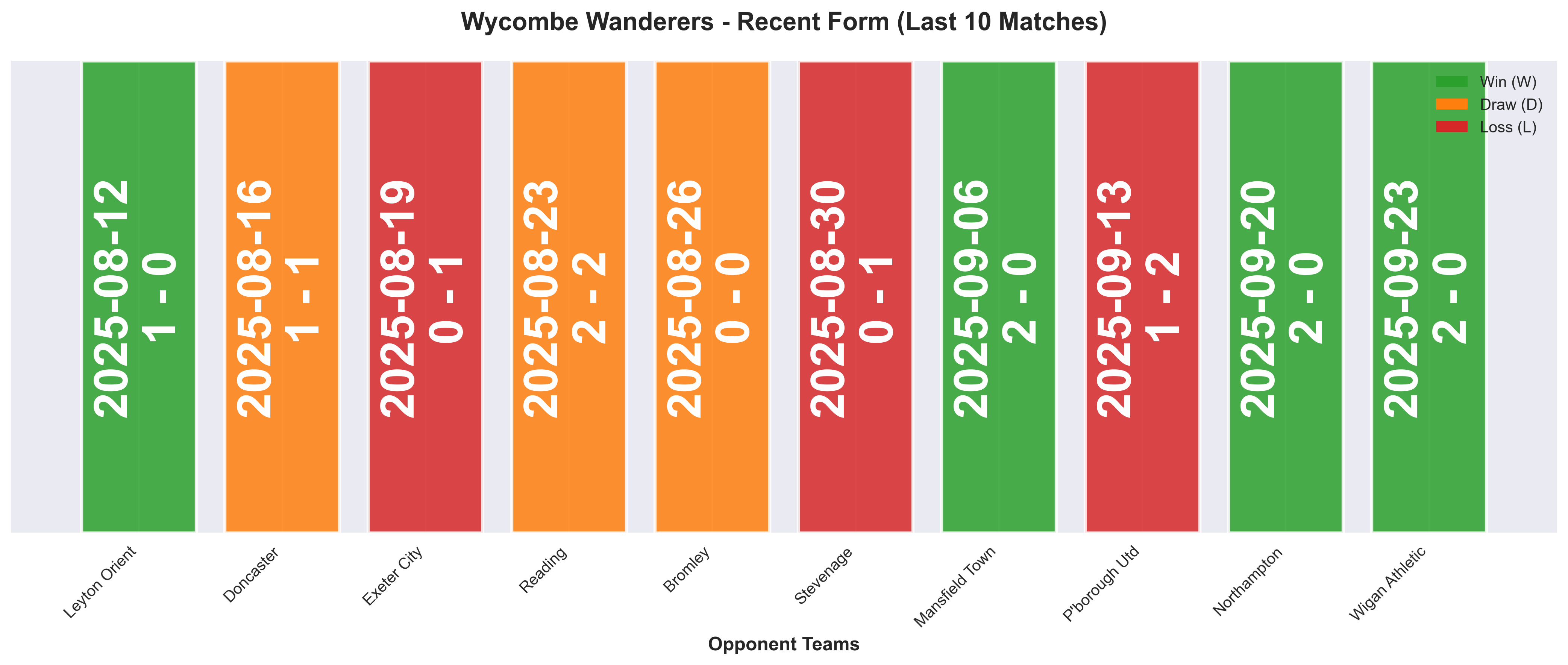 Away Team Form Chart