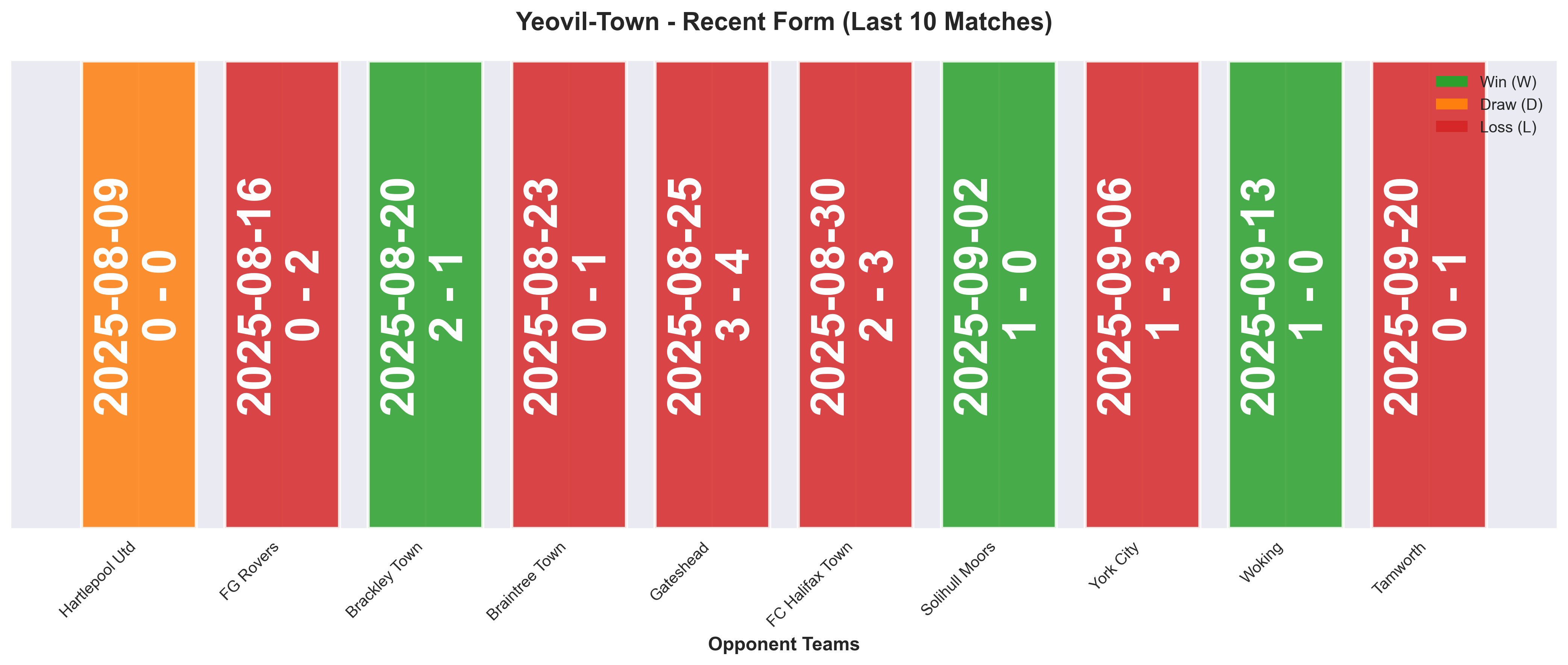 Away Team Form Chart