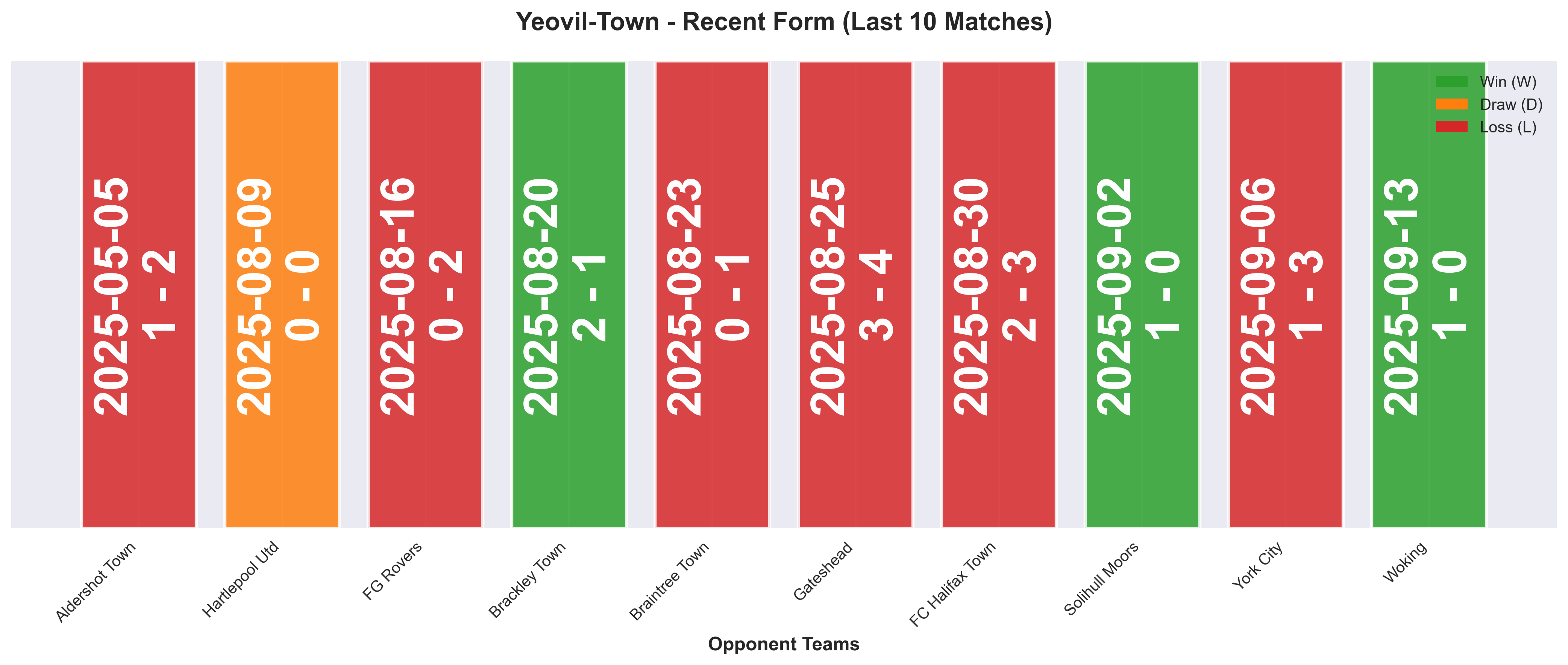 Away Team Form Chart