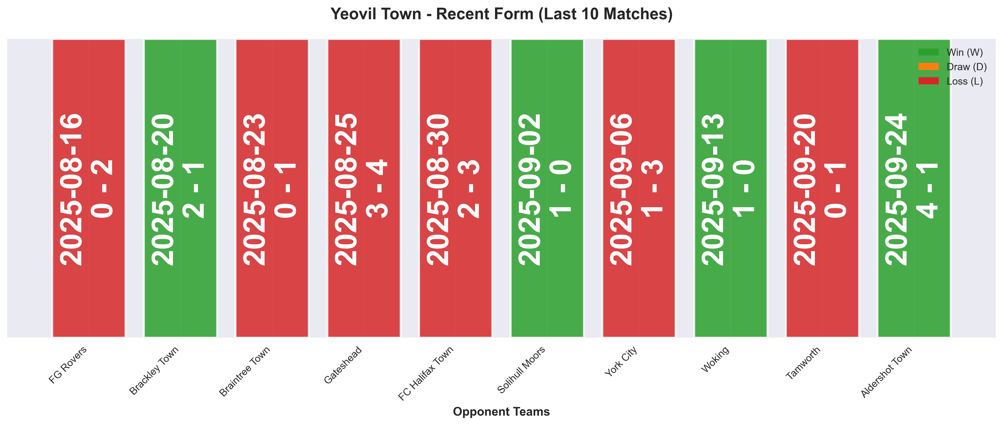 Away Team Form Chart
