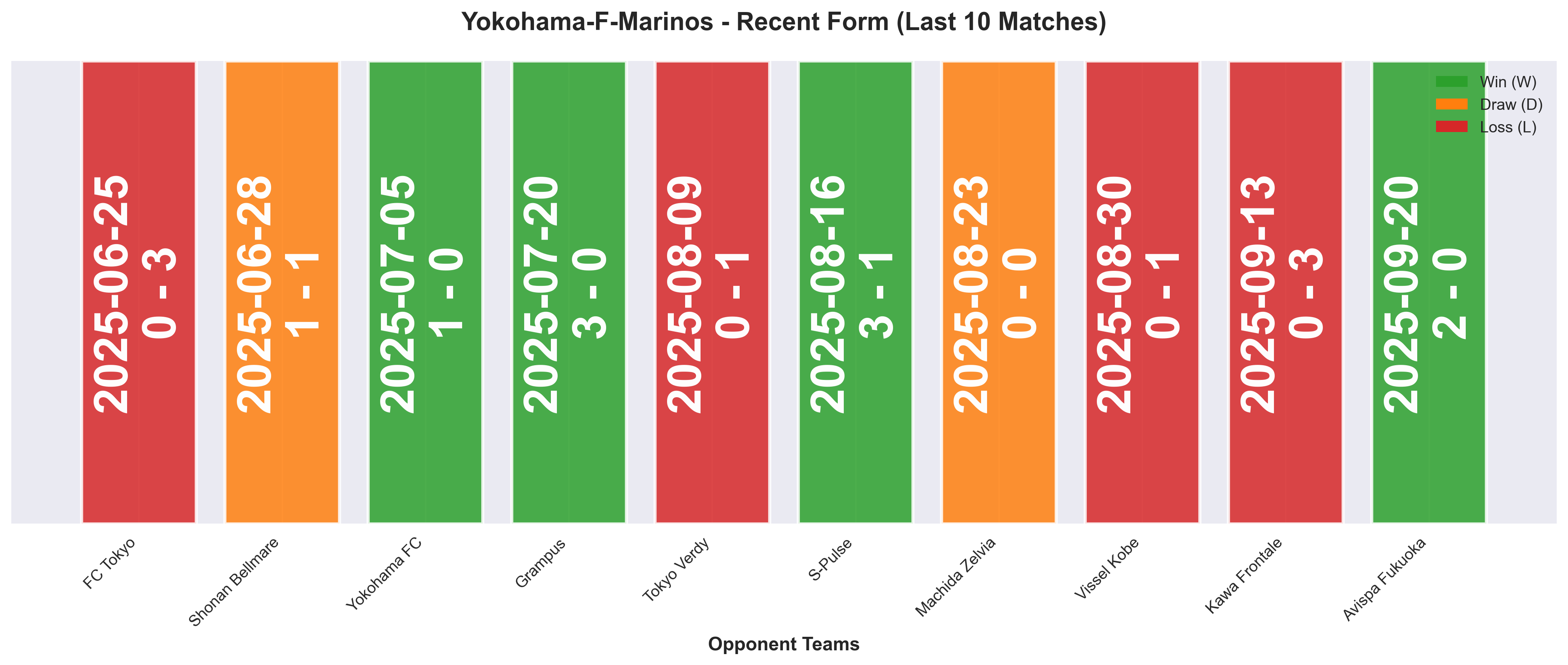 Away Team Form Chart