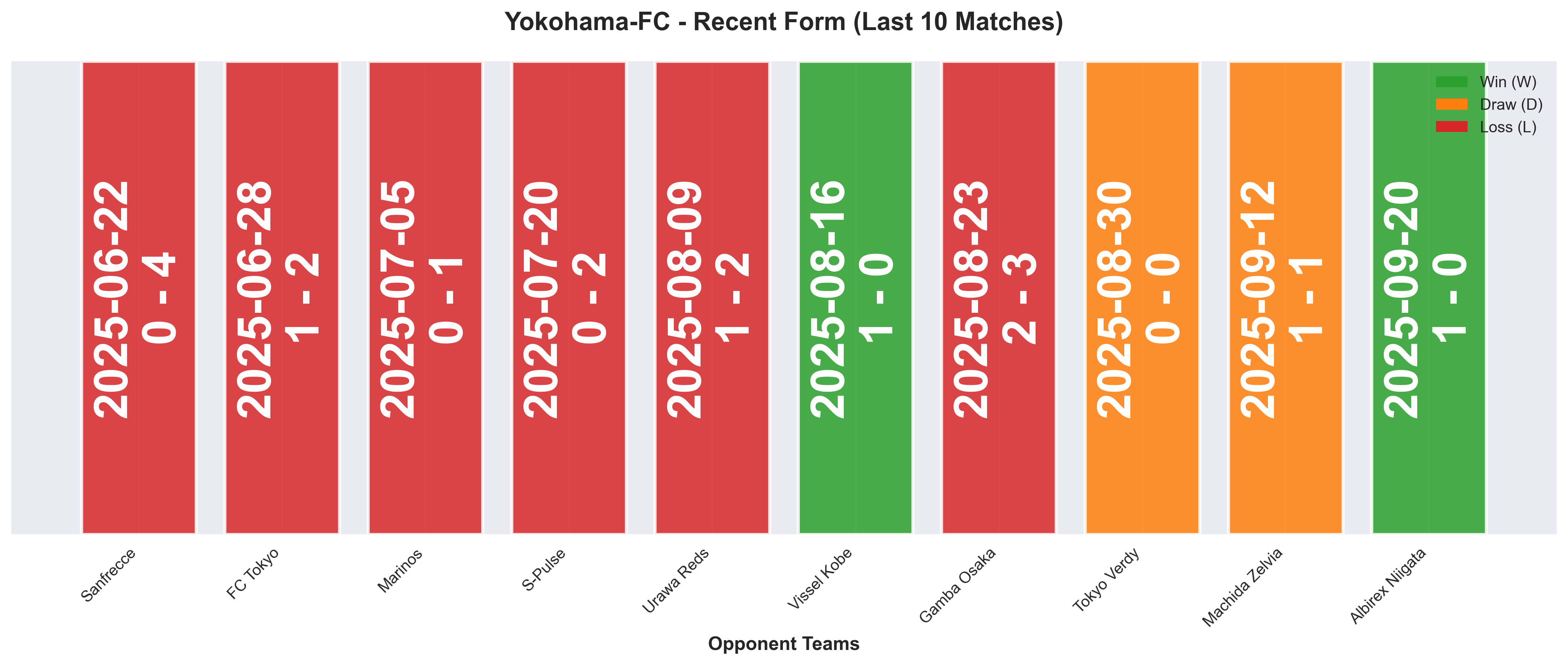 Away Team Form Chart