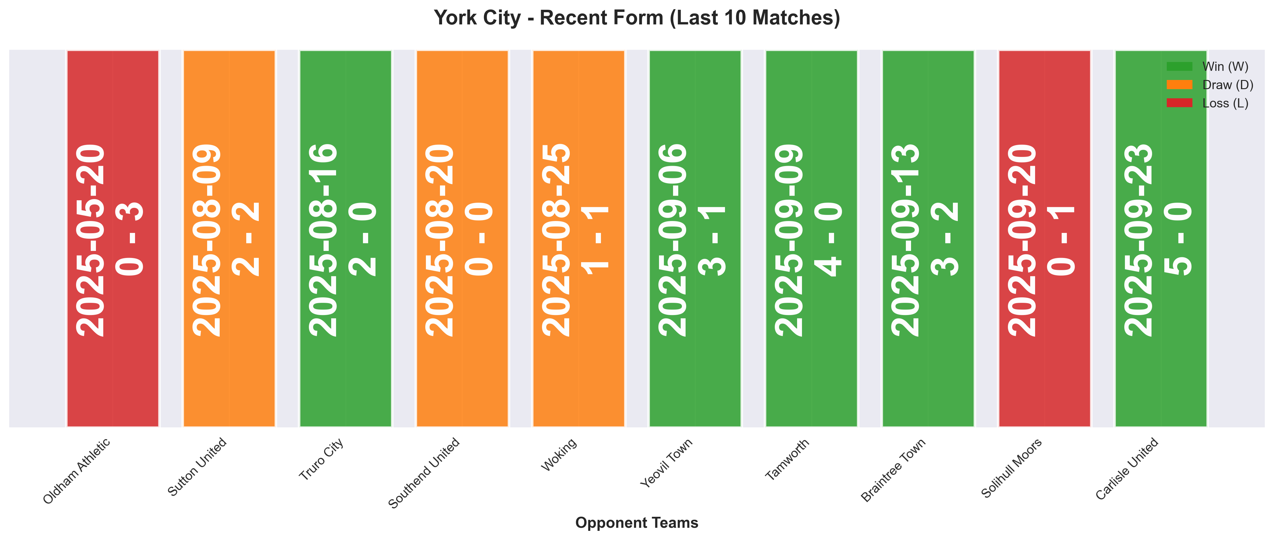 Away Team Form Chart