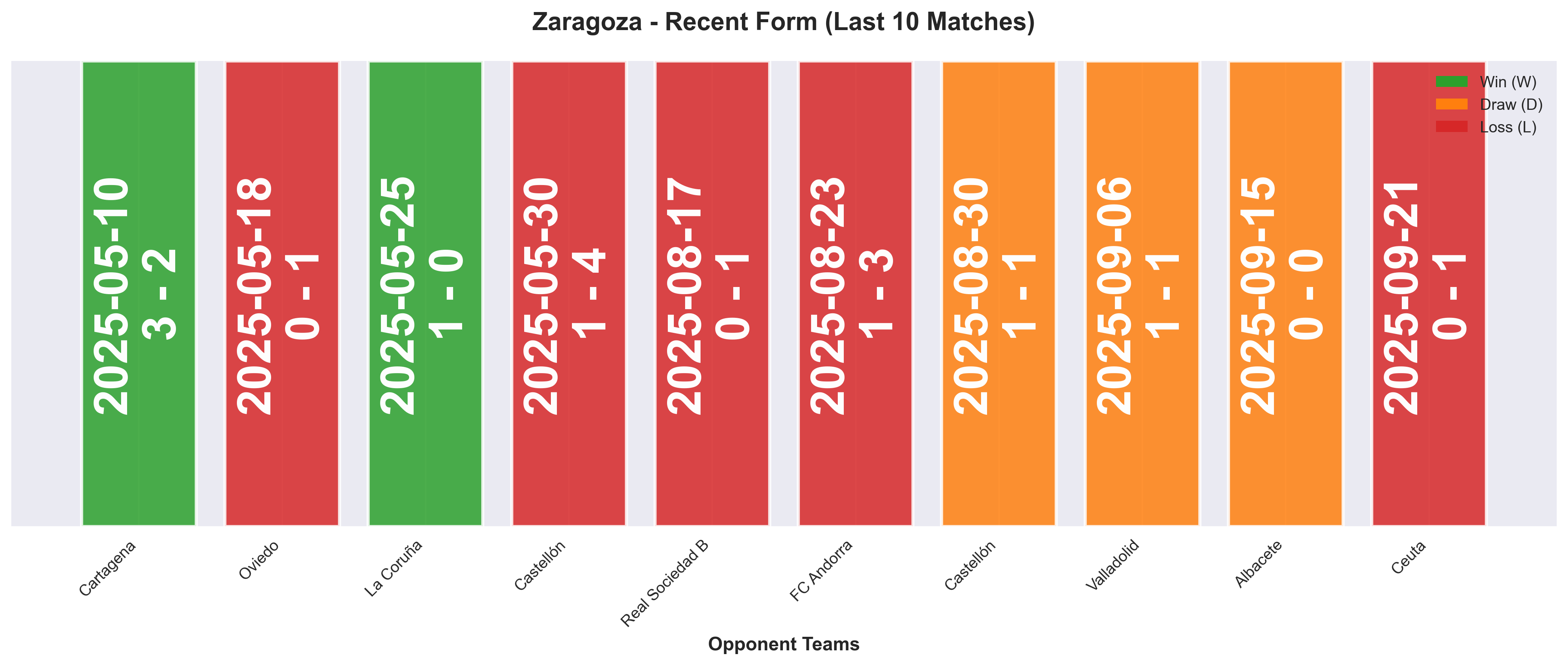 Away Team Form Chart