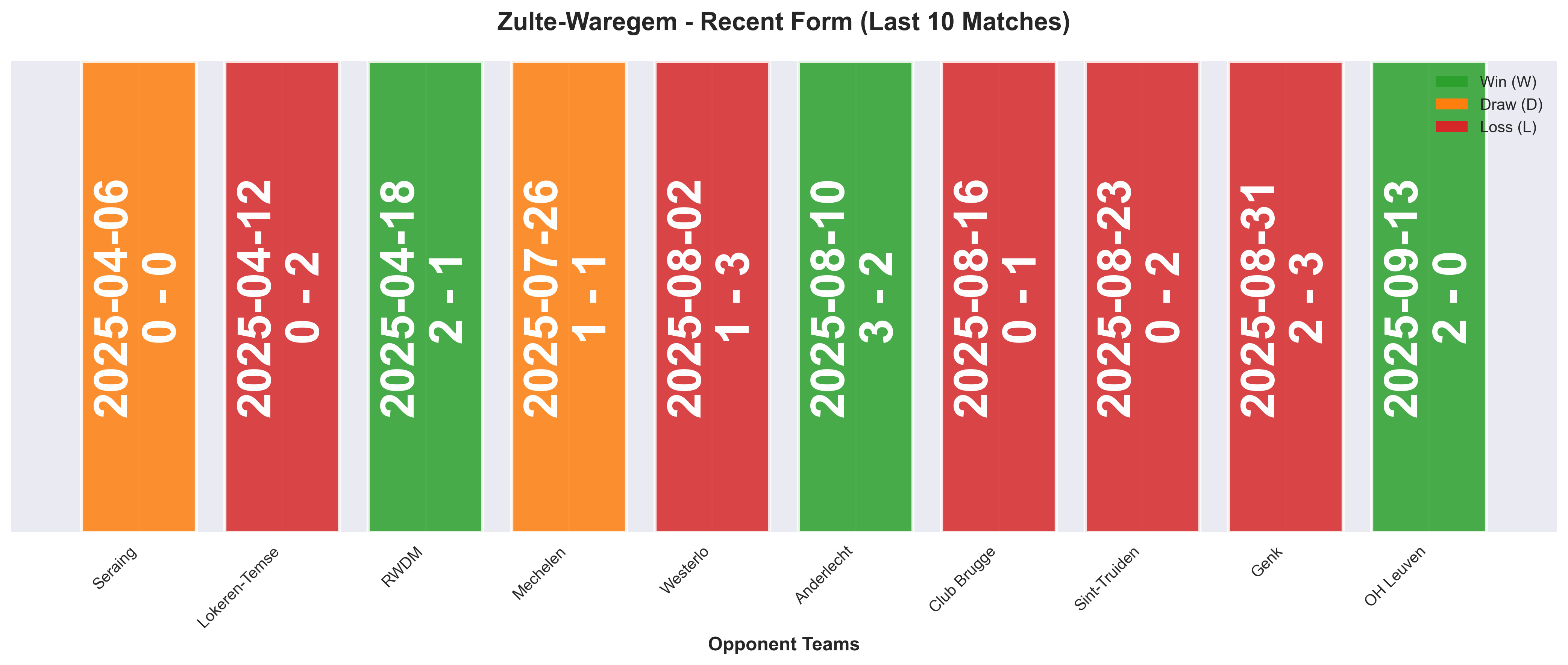 Away Team Form Chart