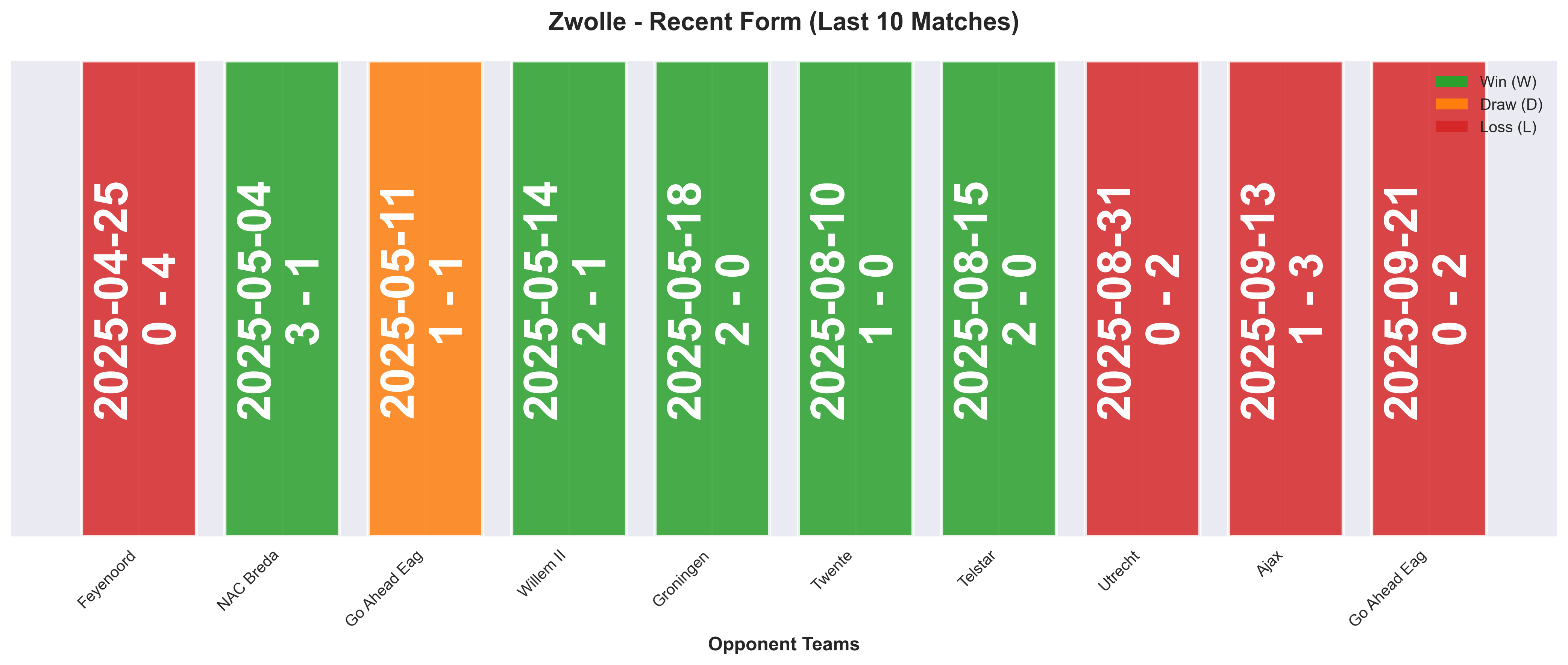 Away Team Form Chart