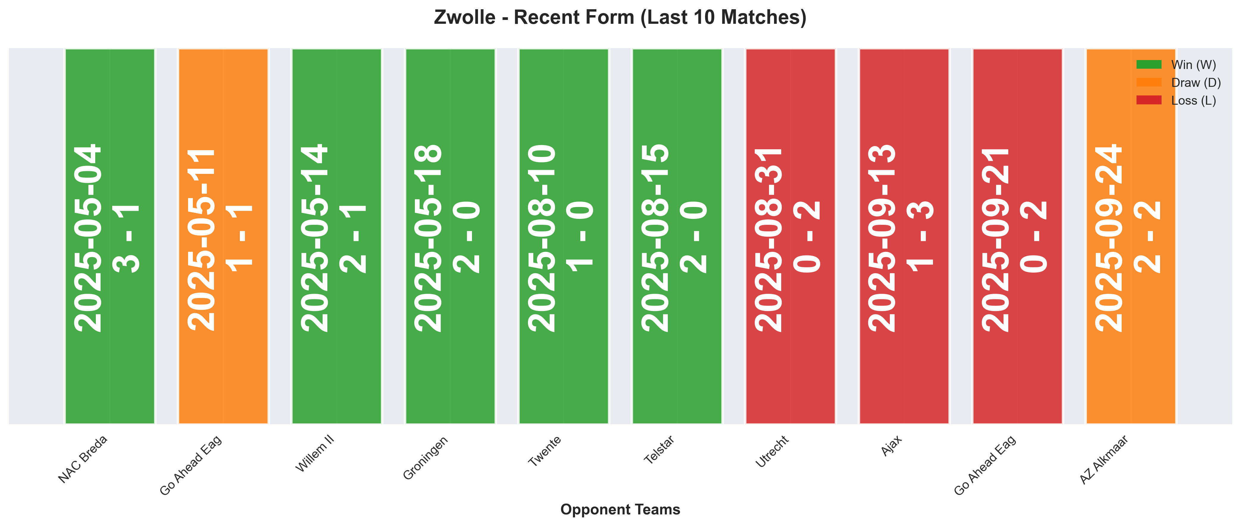 Away Team Form Chart