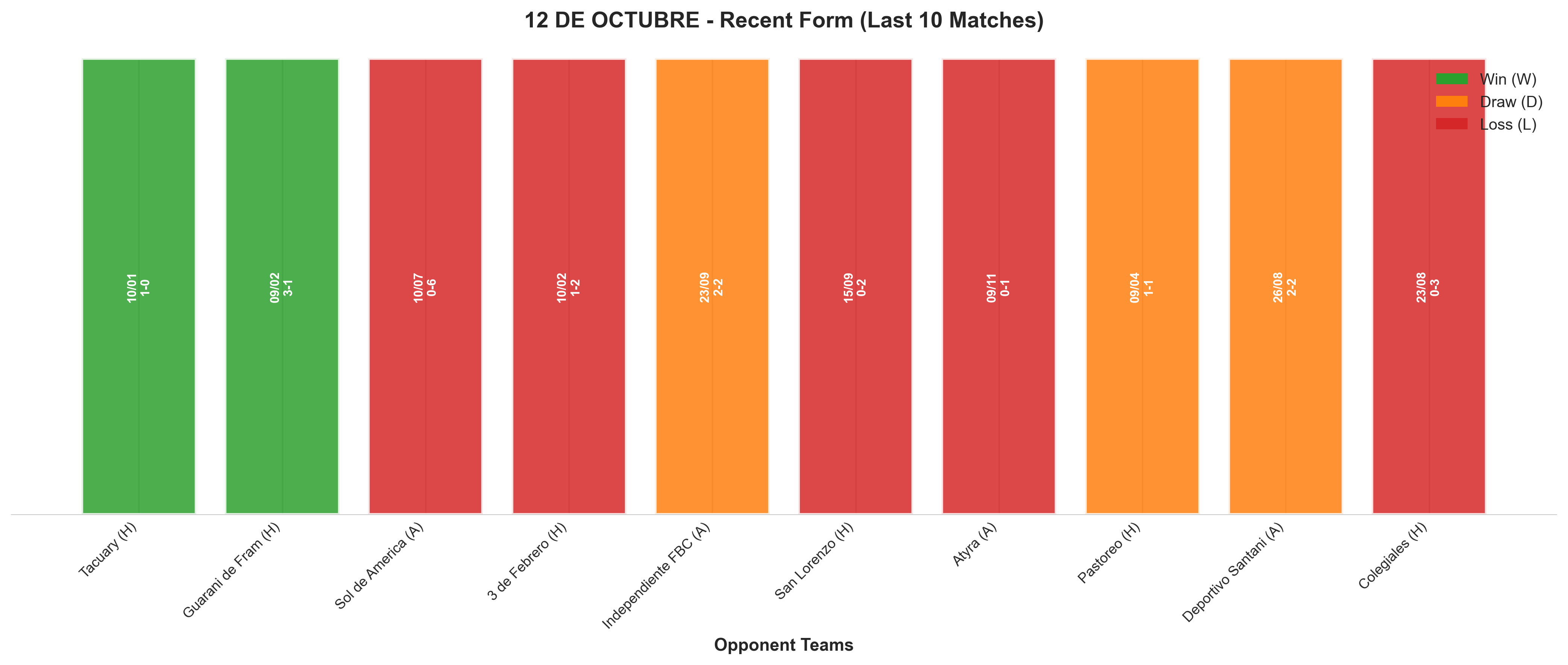 Away Team Recent Form