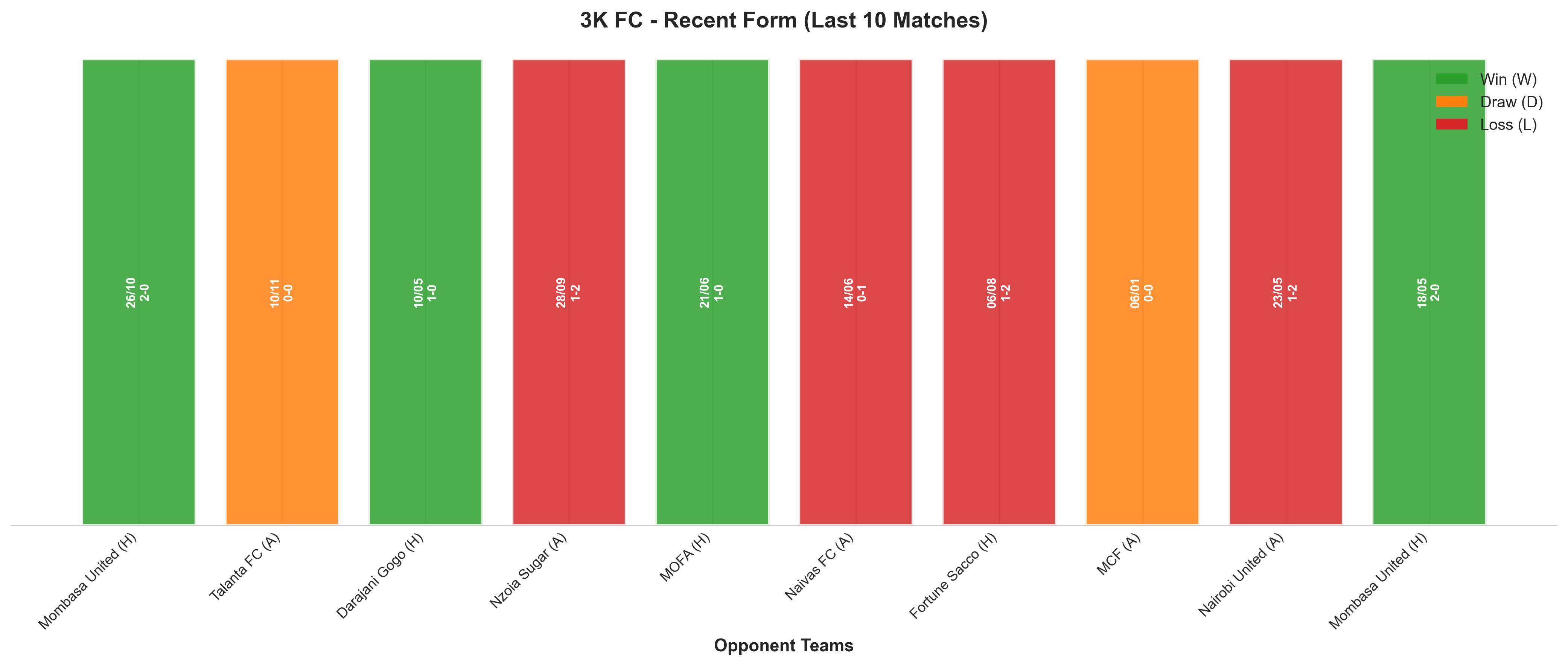 Away Team Recent Form