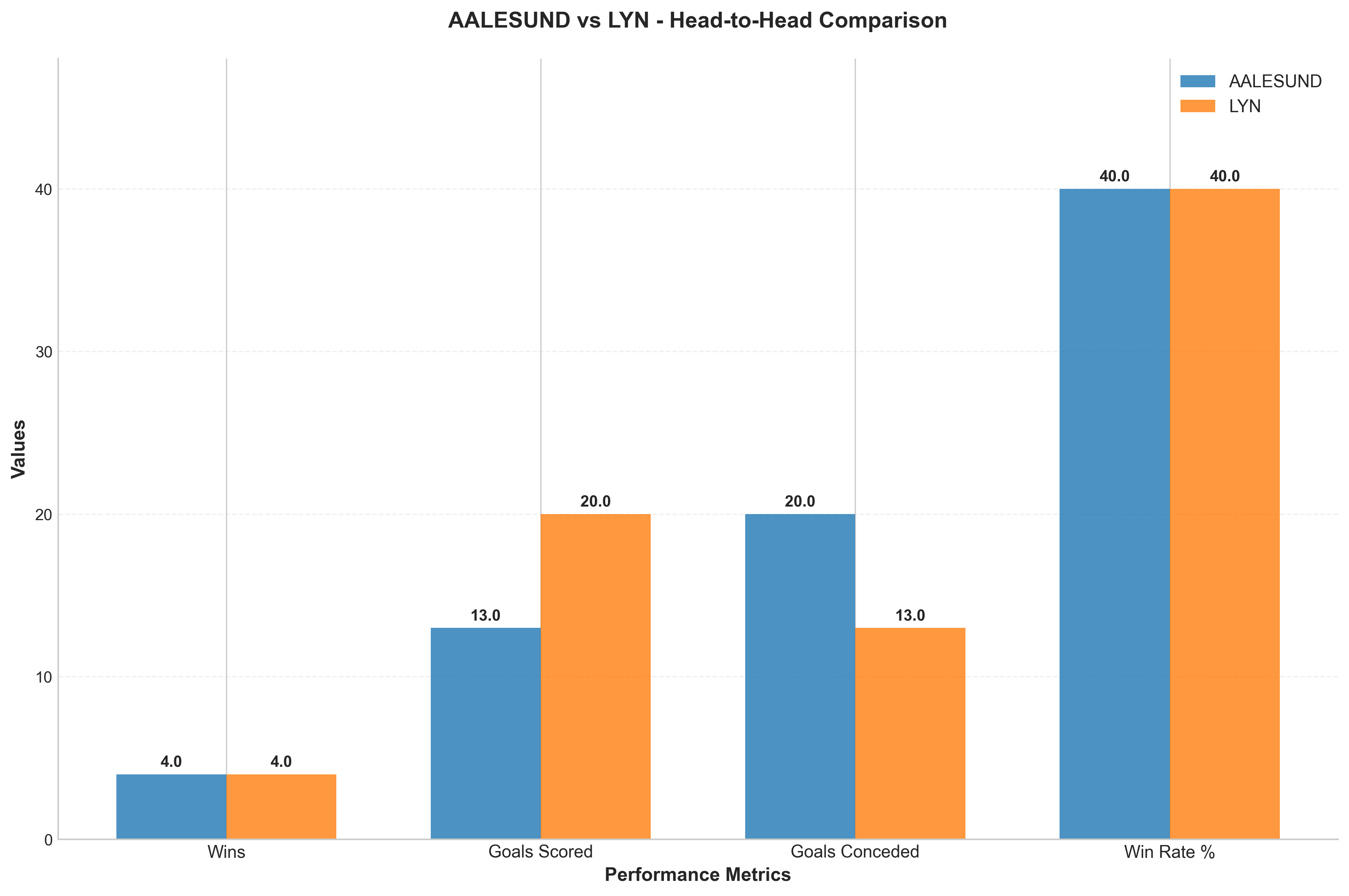 Head-to-Head Comparison