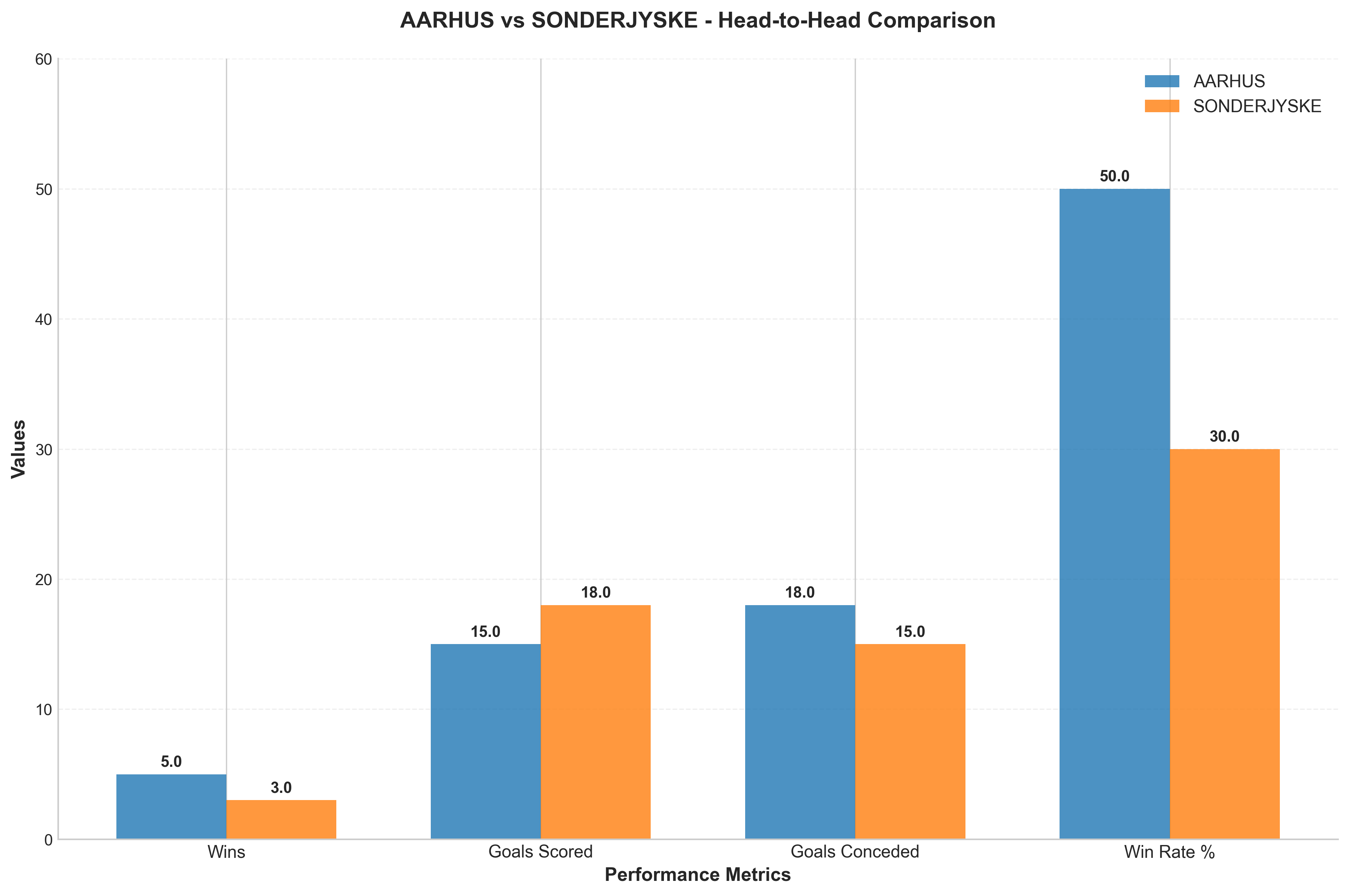 Head-to-Head Comparison