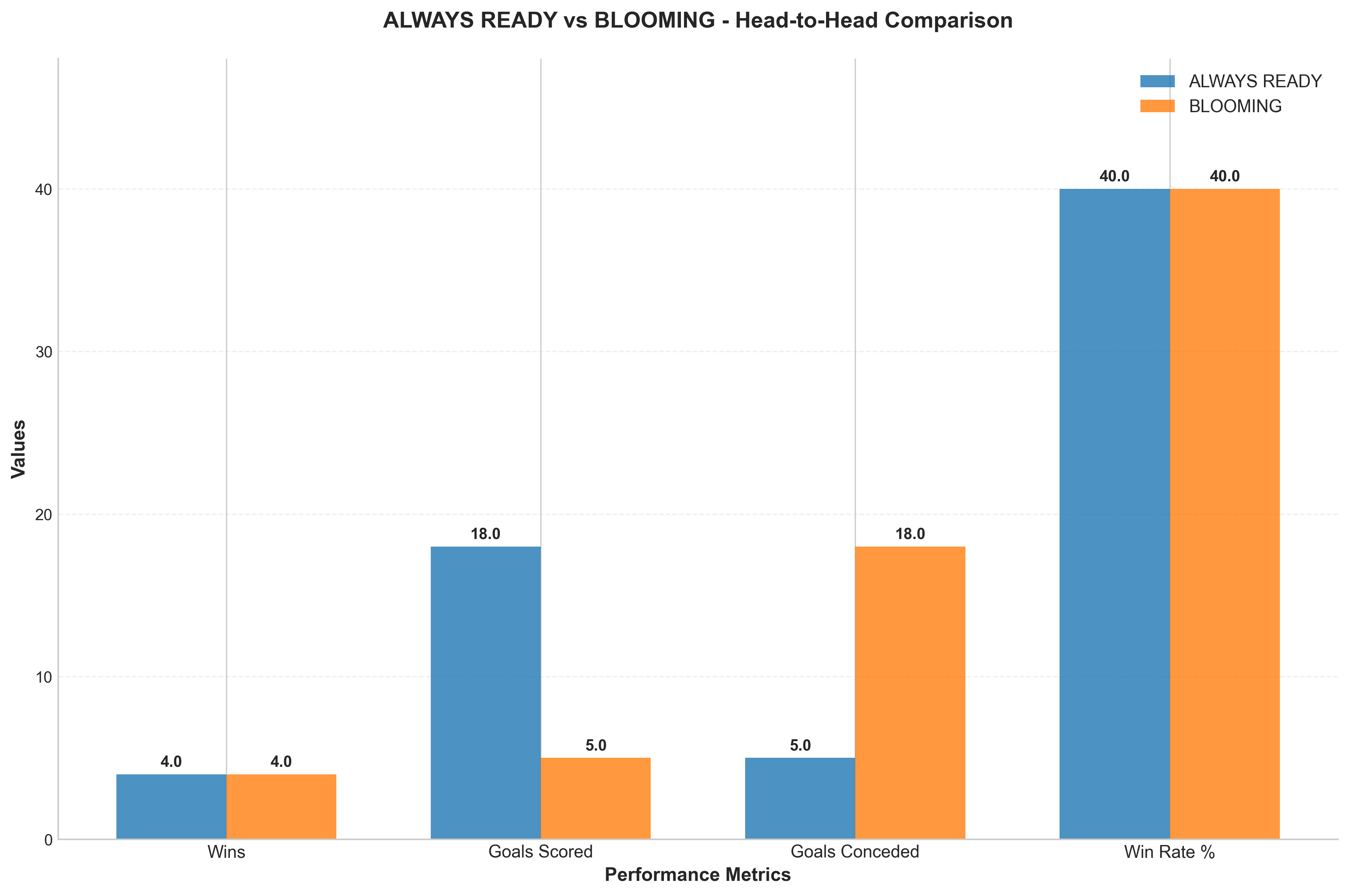 Head-to-Head Comparison