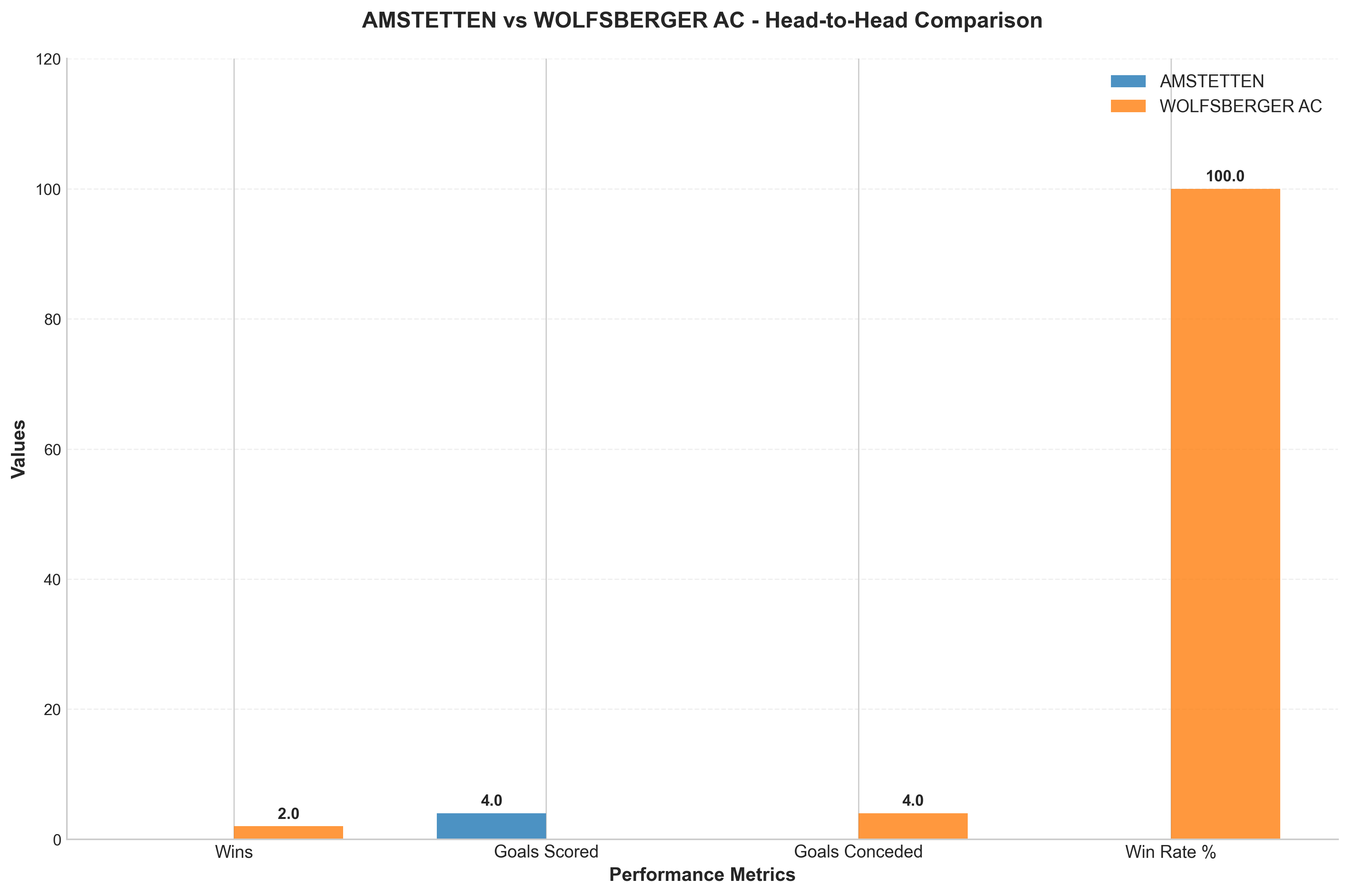 Head-to-Head Comparison