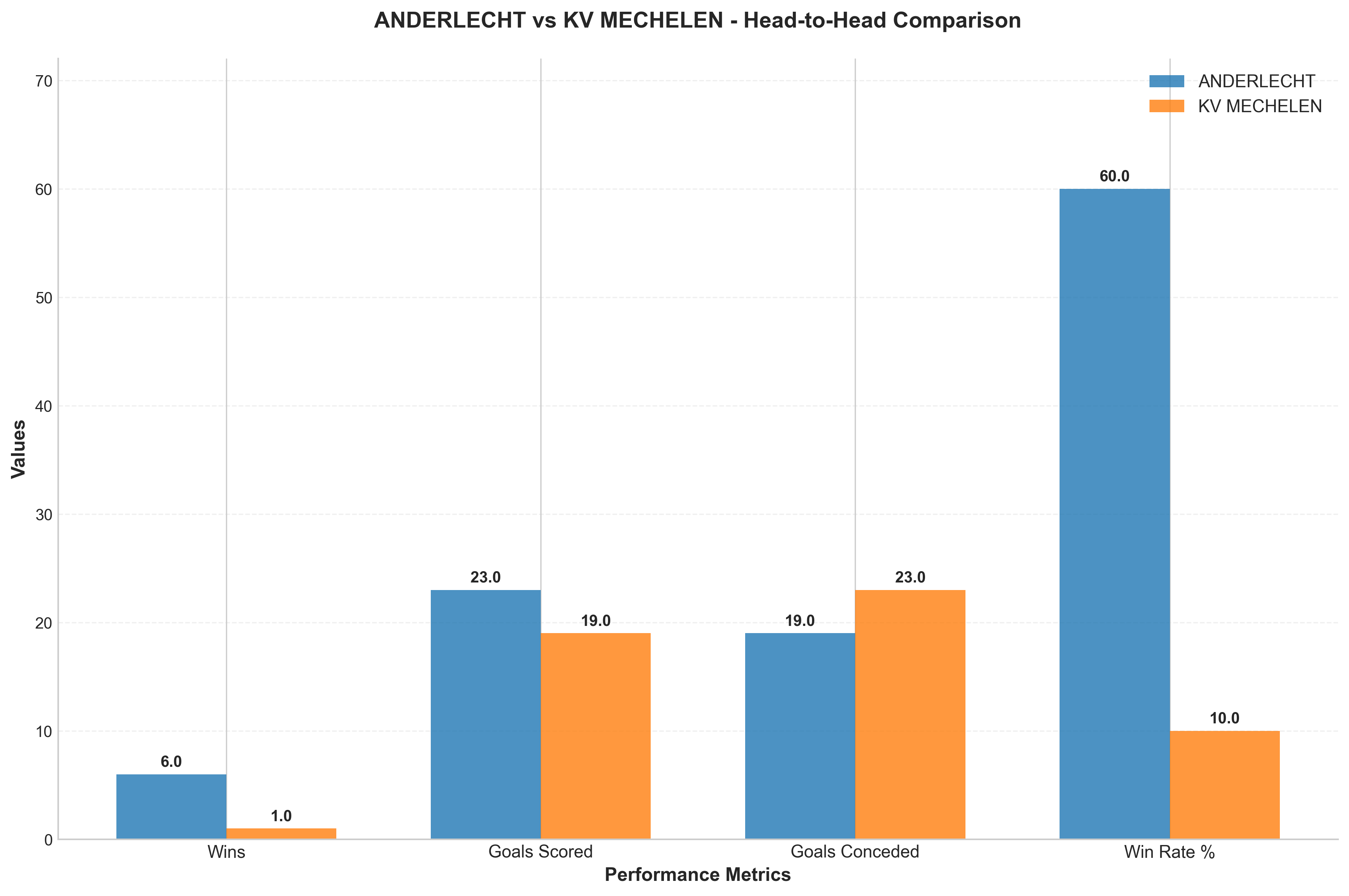 Head-to-Head Comparison