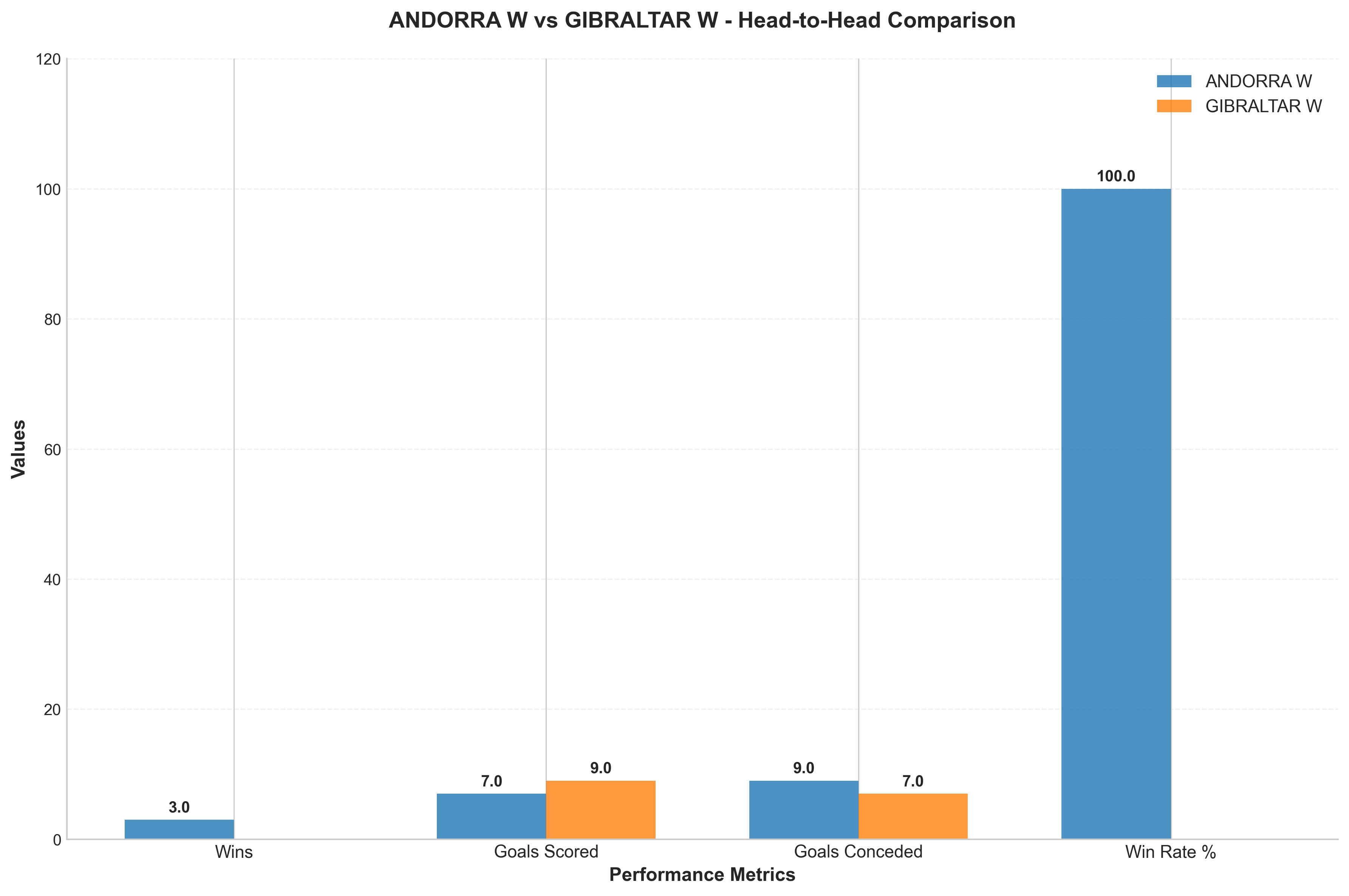 Head-to-Head Comparison